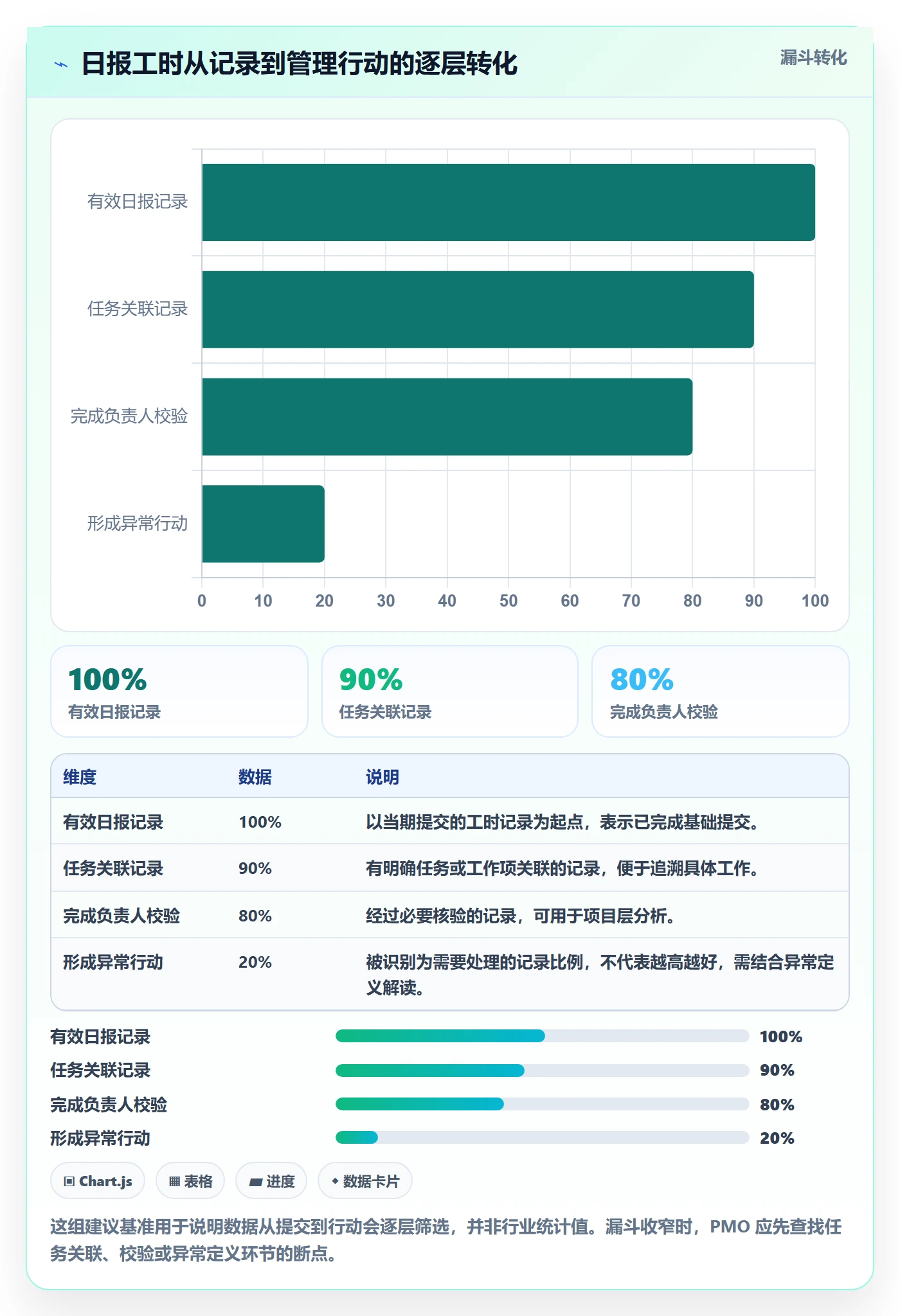 工时表如何做好日报工时？PMO协同管理与操作步骤