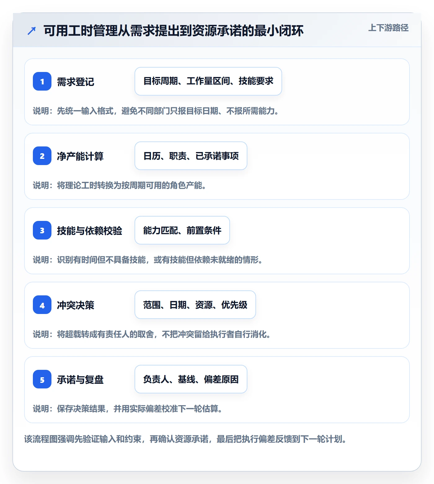 可用工时管理方法大全：跨部门团队人力资源计划入门指南落地清单