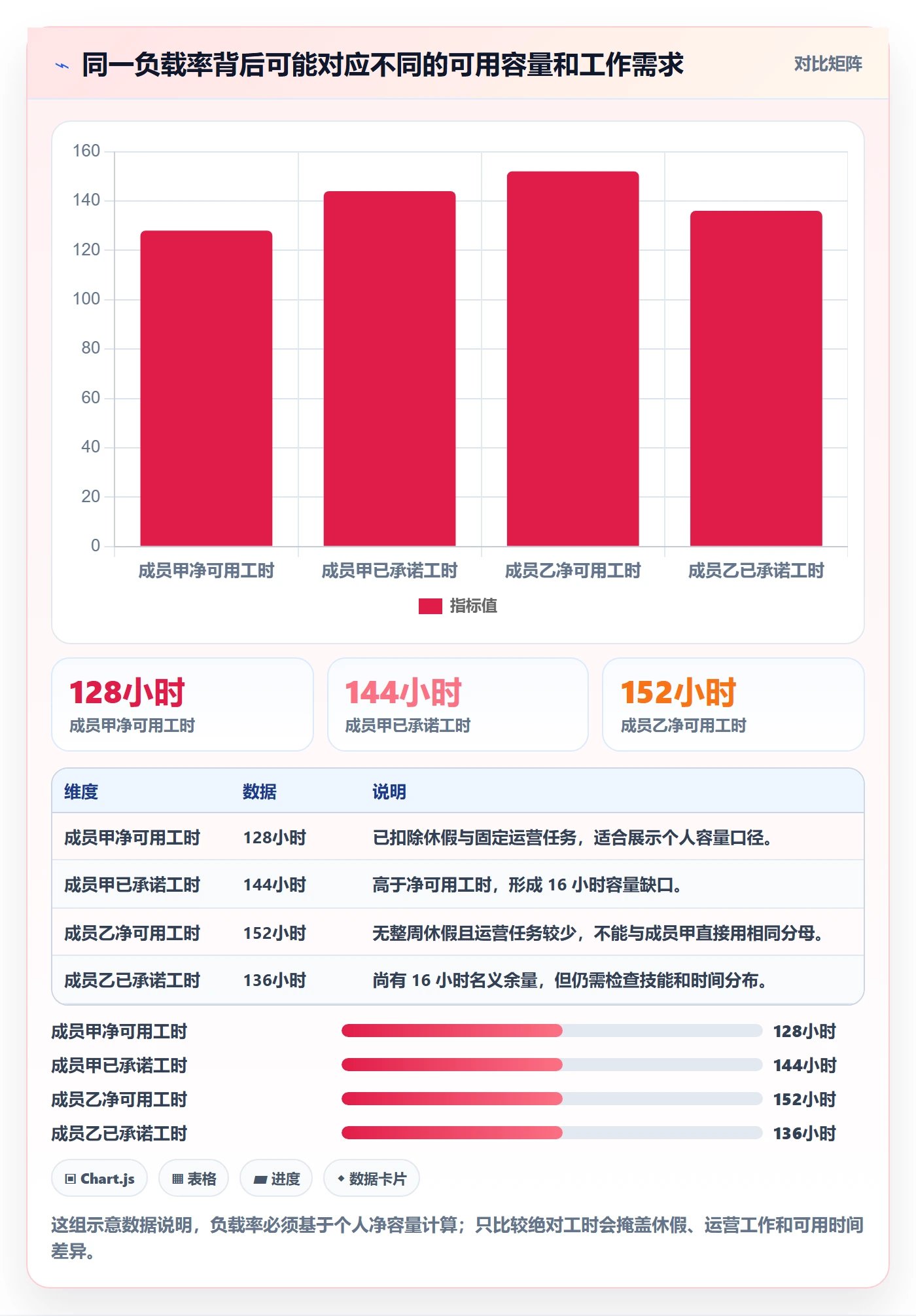 人力资源计划资源负载教程：项目成员数据分析，避坑指南