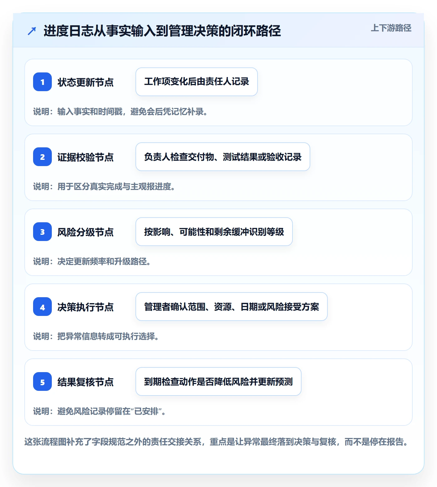 进度日志流程与规范:管理层进度跟踪风险控制关键指标