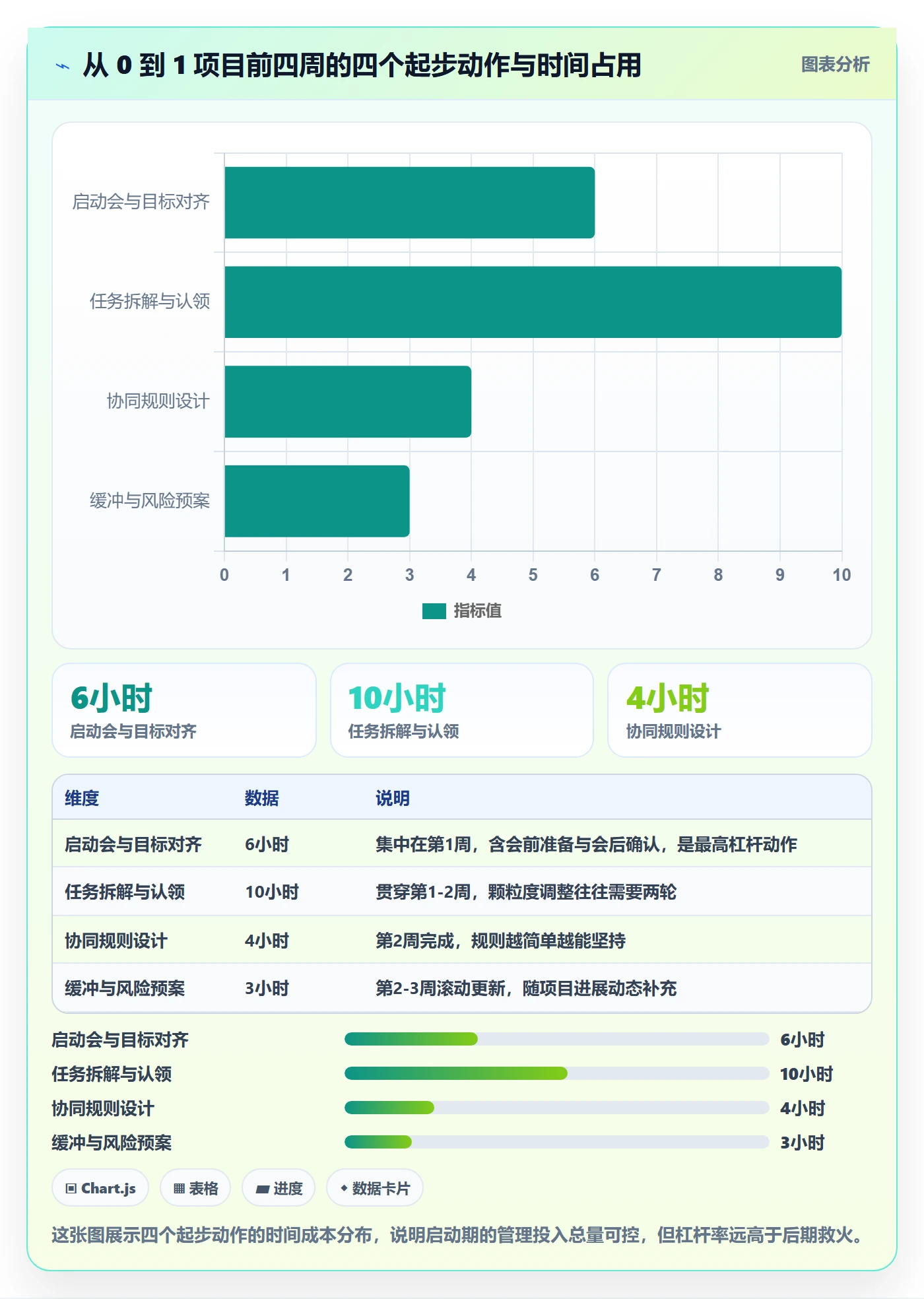 开始怎么做？项目负责人协同管理：任务执行从0到1