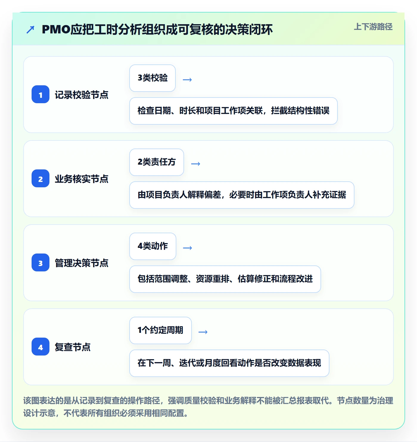 工时管理工时教程:PMO数据分析,避坑指南