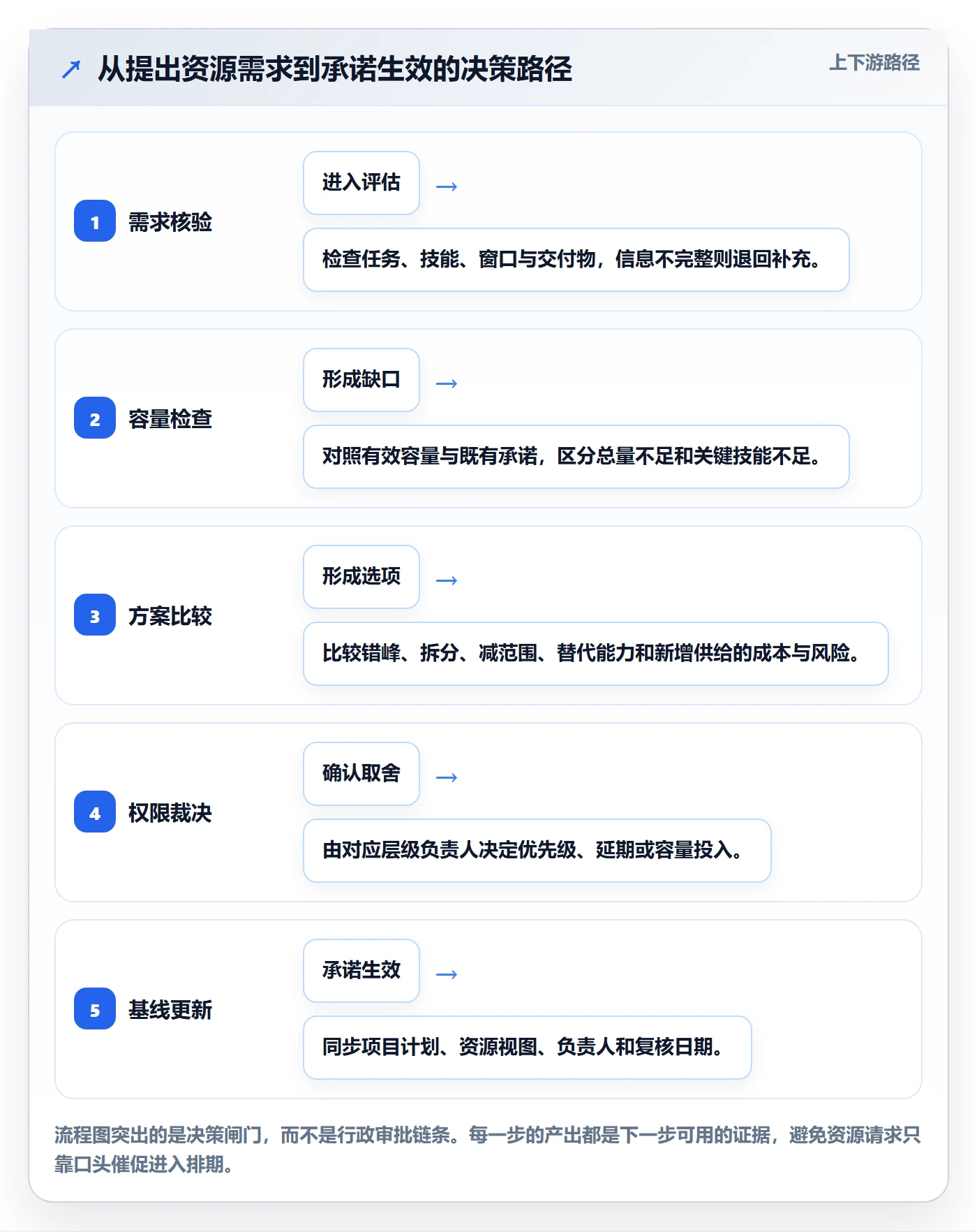 资源占用最佳实践:PMO资源管理制度设计,常见问题