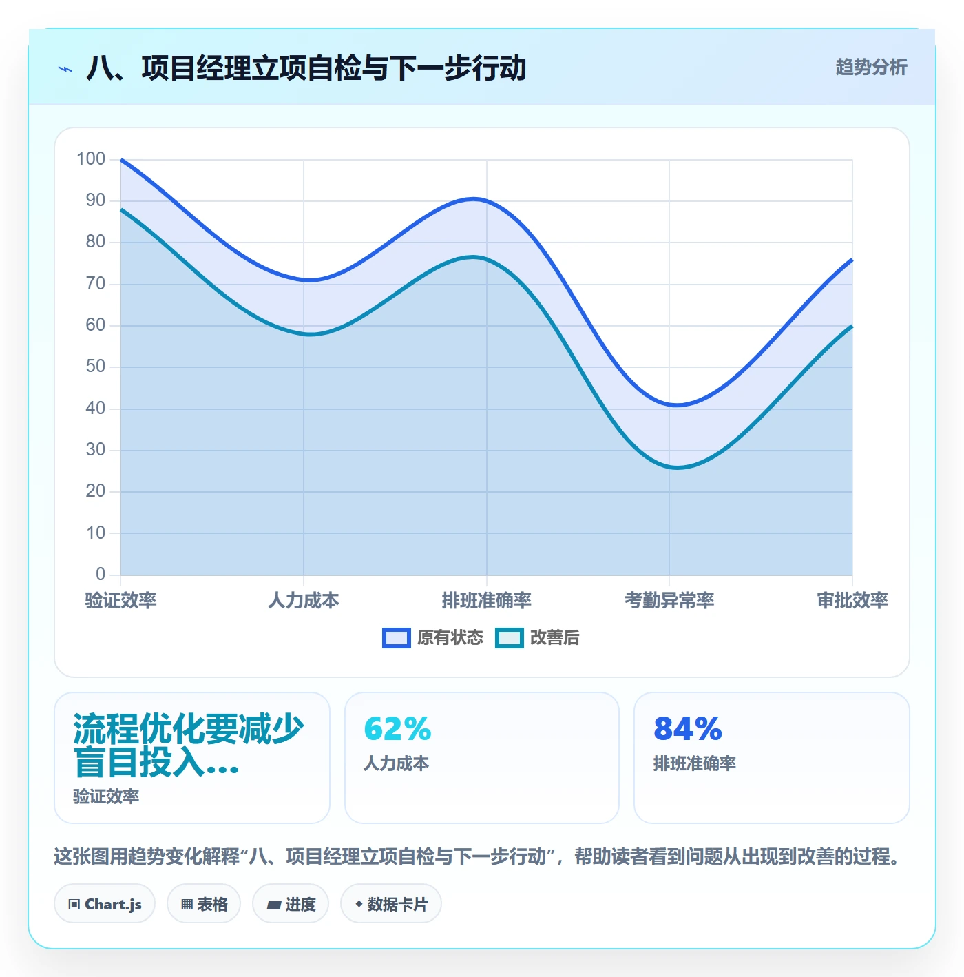 八、项目经理立项自检与下一步行动