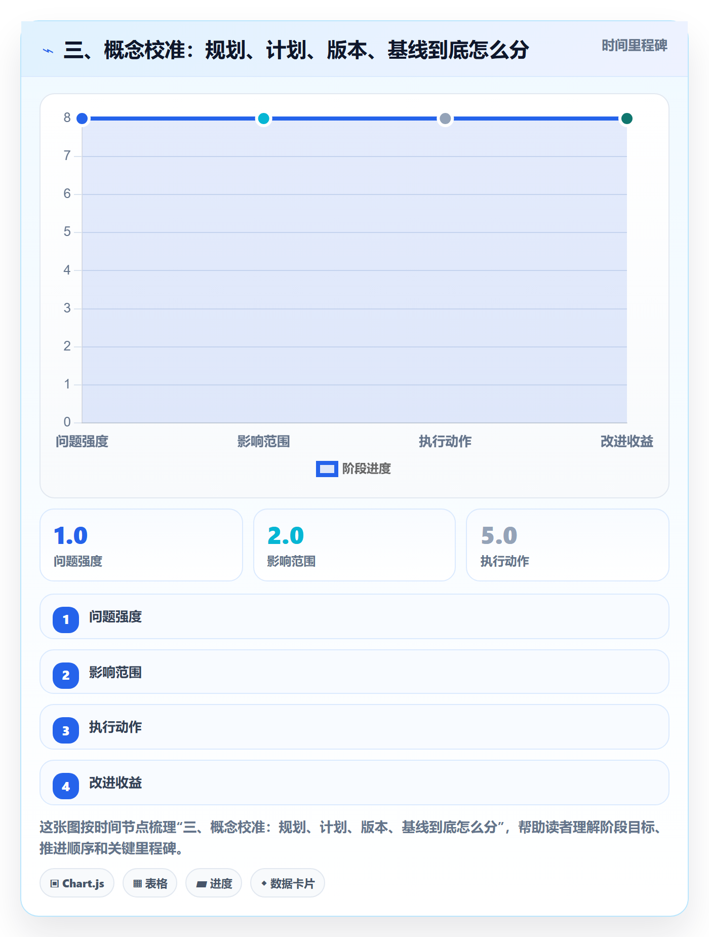 三、概念校准:规划、计划、版本、基线到底怎么分