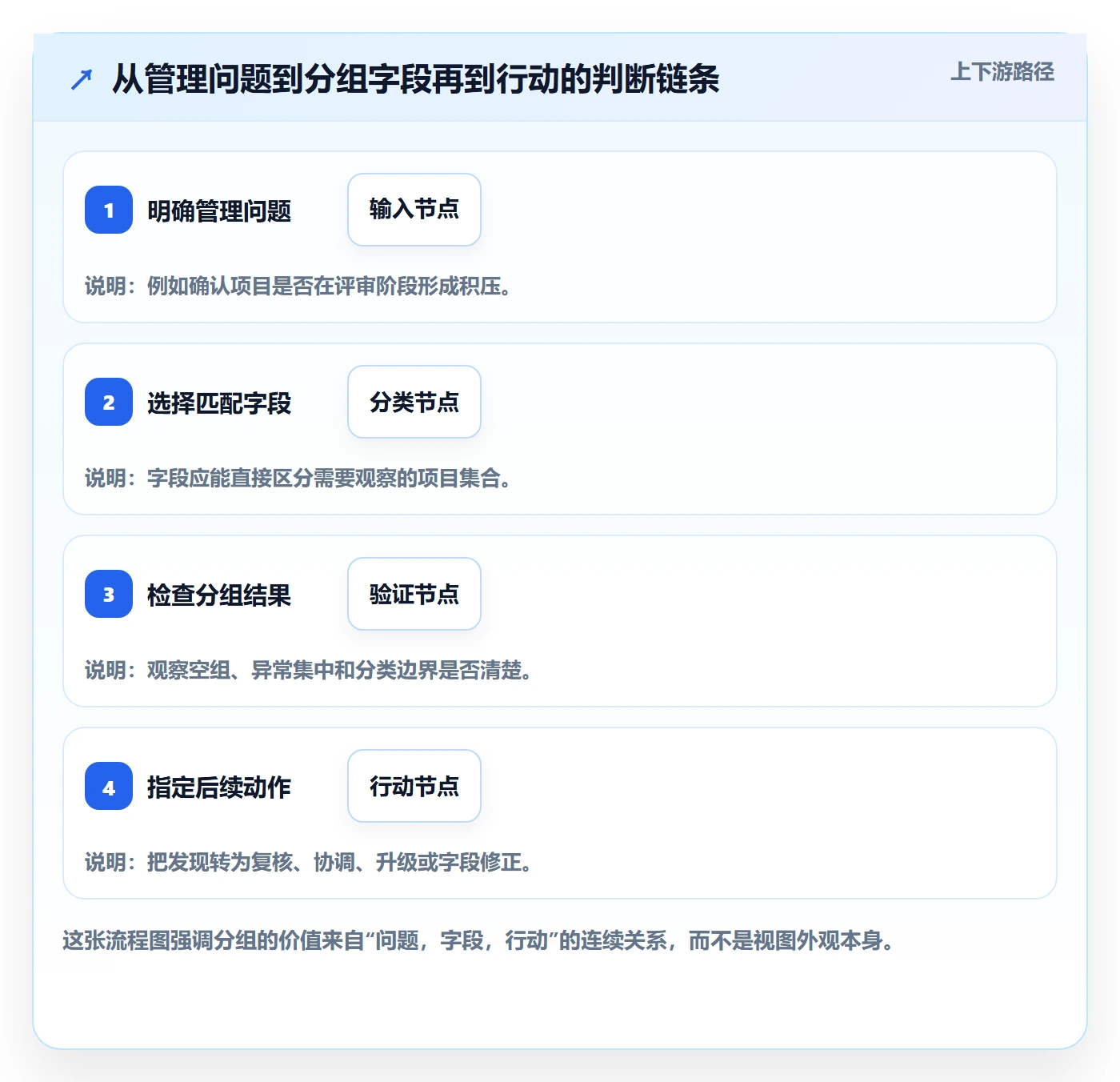 列表视图如何做好分组？PMO入门指南与操作步骤