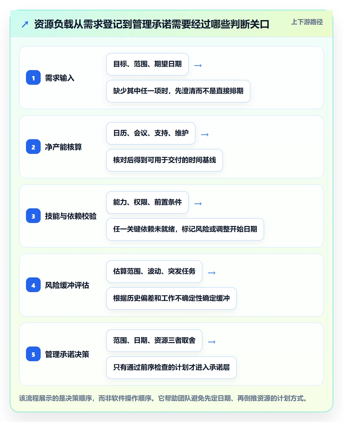 资源负载如何做好产能？企业管理者最佳实践与操作步骤