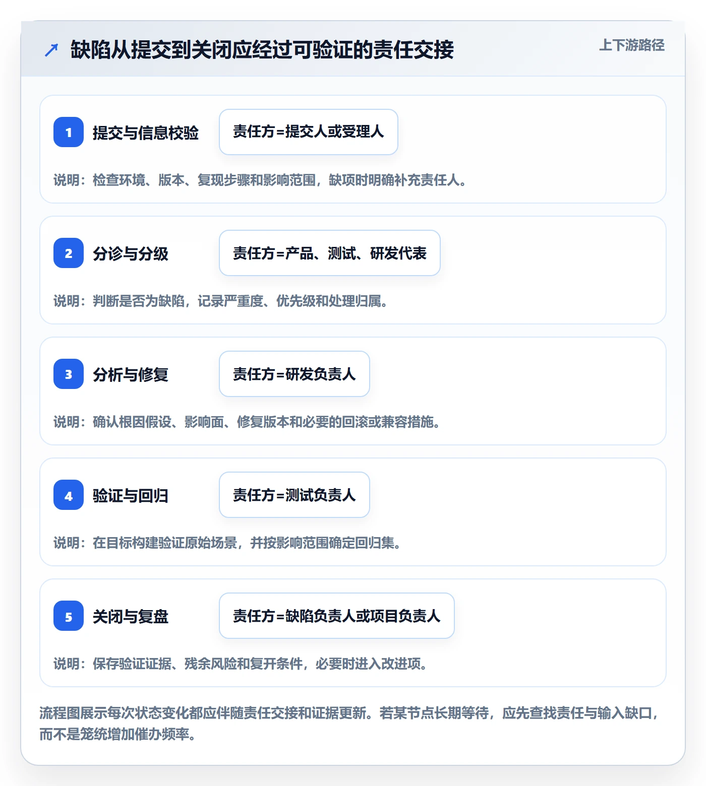 修复管理指南：PMO如何做好Bug / 缺陷，效率提升全流程