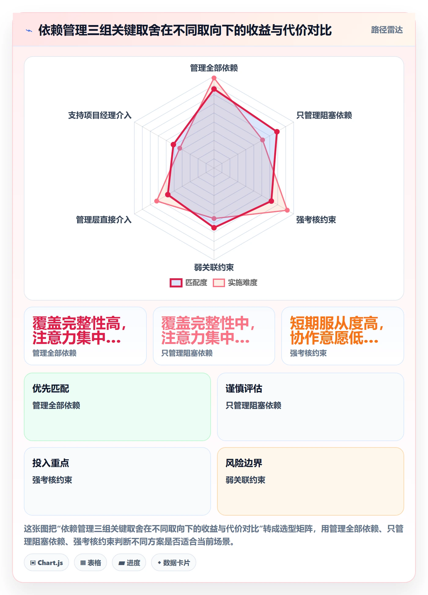 依赖关系落地方案:管理层开展任务依赖的落地方案案例解析
