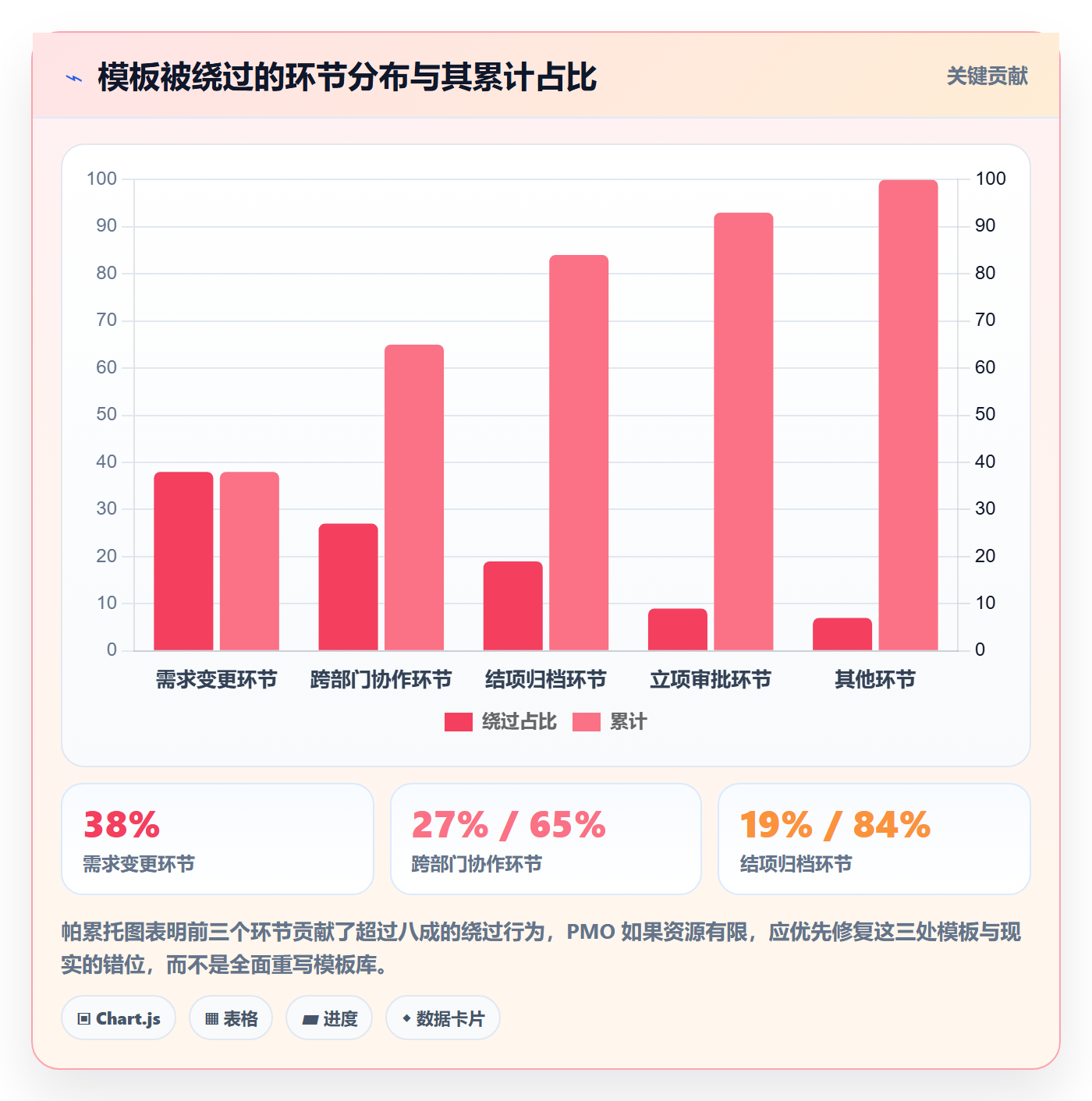 项目模板模板阶段教程:PMO落地方案,避坑指南