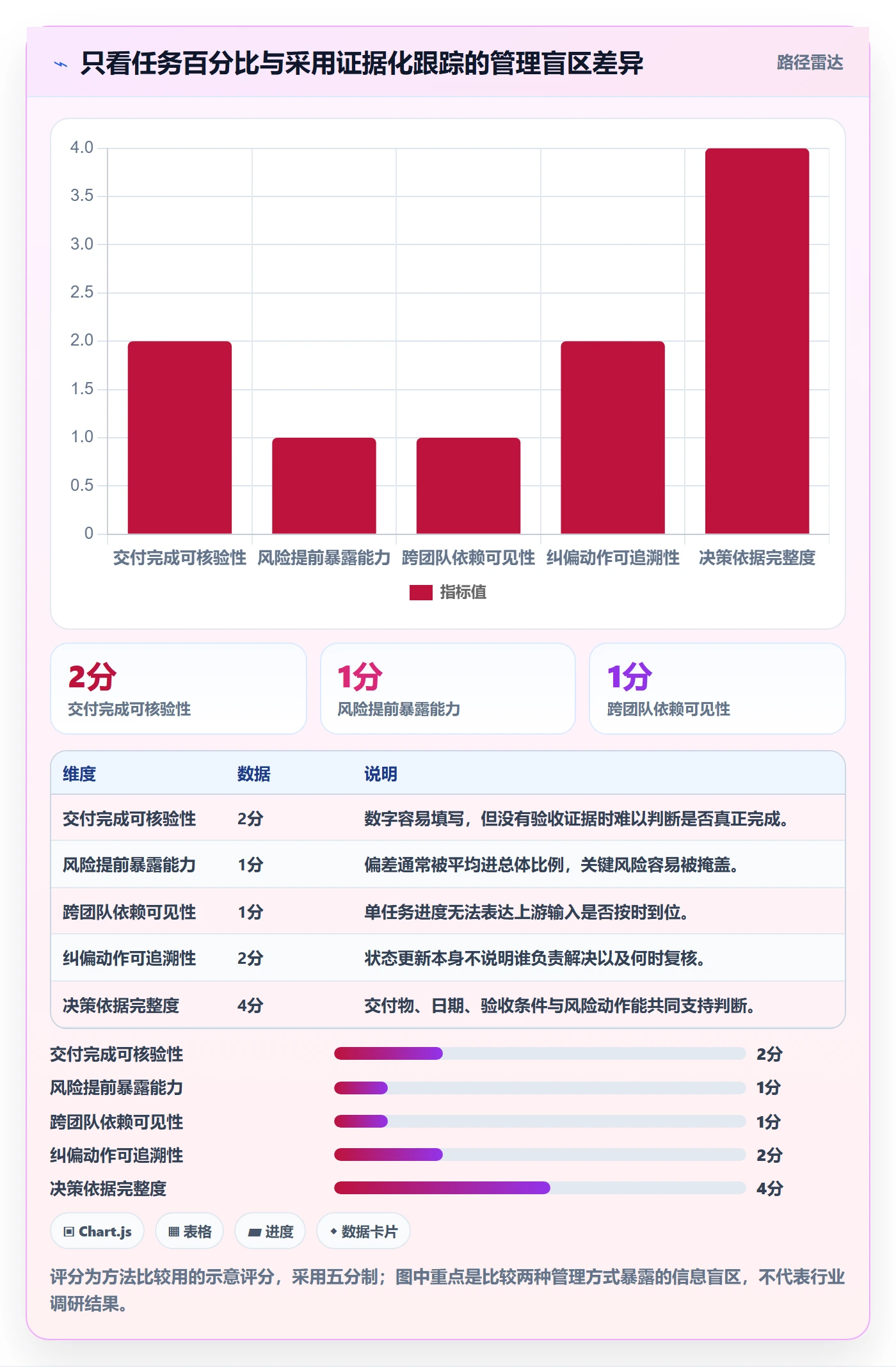 进展怎么做?项目负责人协同管理:进度跟踪从0到1