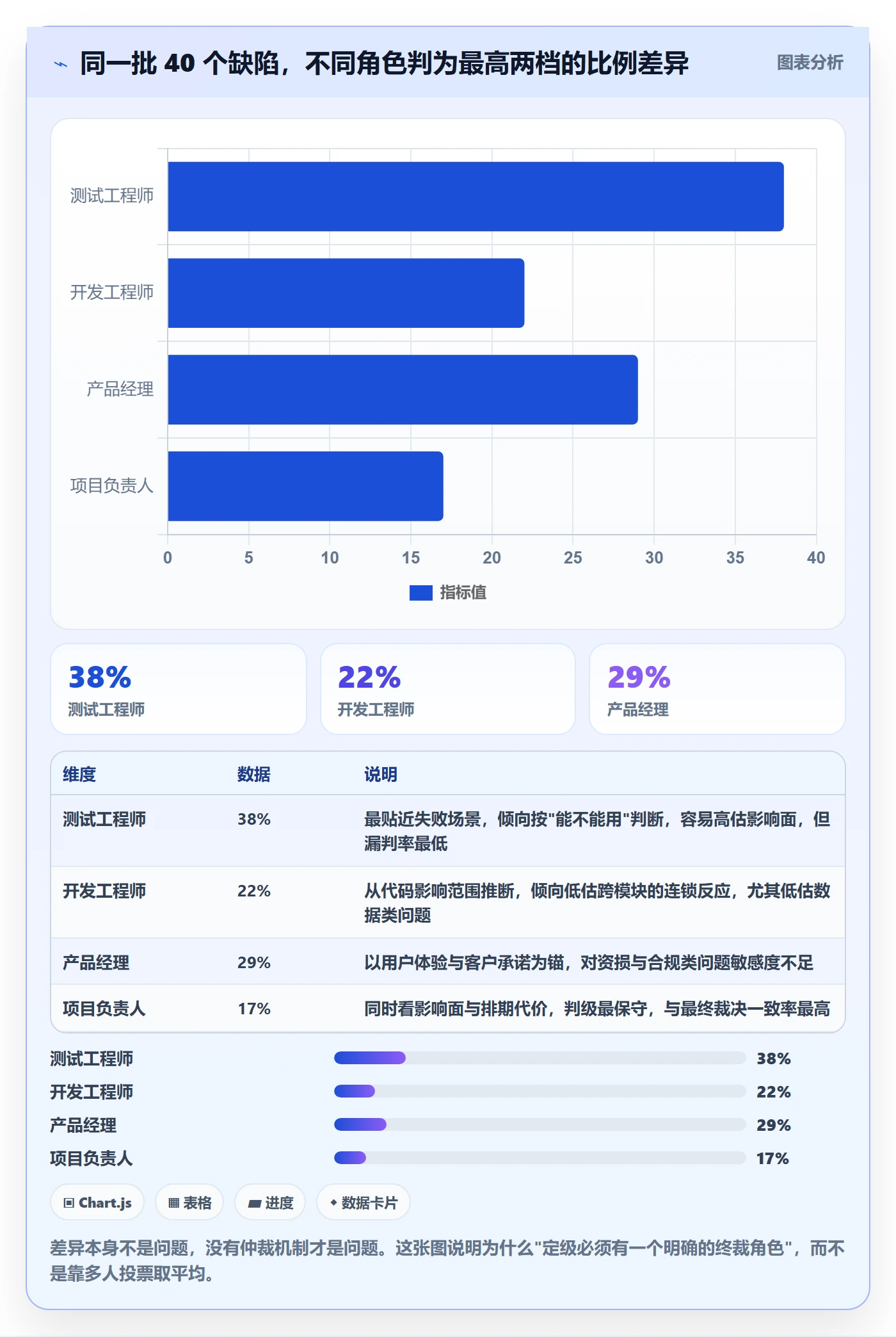 Bug / 缺陷如何做好严重程度?项目负责人协同管理与操作步骤