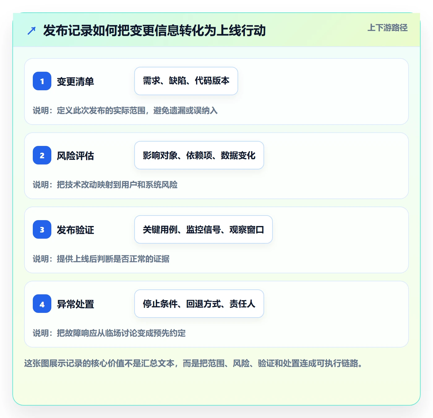 发布记录实操方法：研发团队提升发布管理效率的效率提升方法与模板