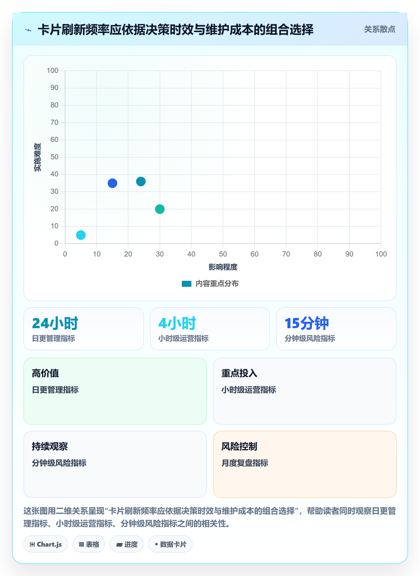 卡片最佳实践:产品经理看板数据分析,常见问题