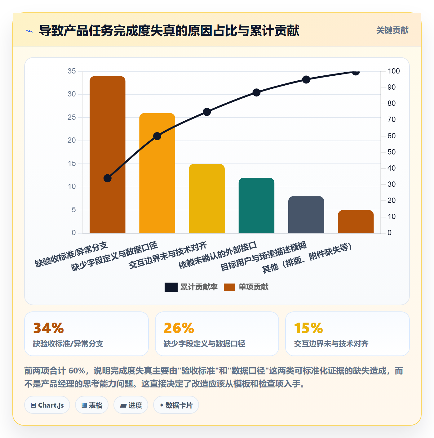 完成度流程与规范:产品经理任务属性效率提升关键指标