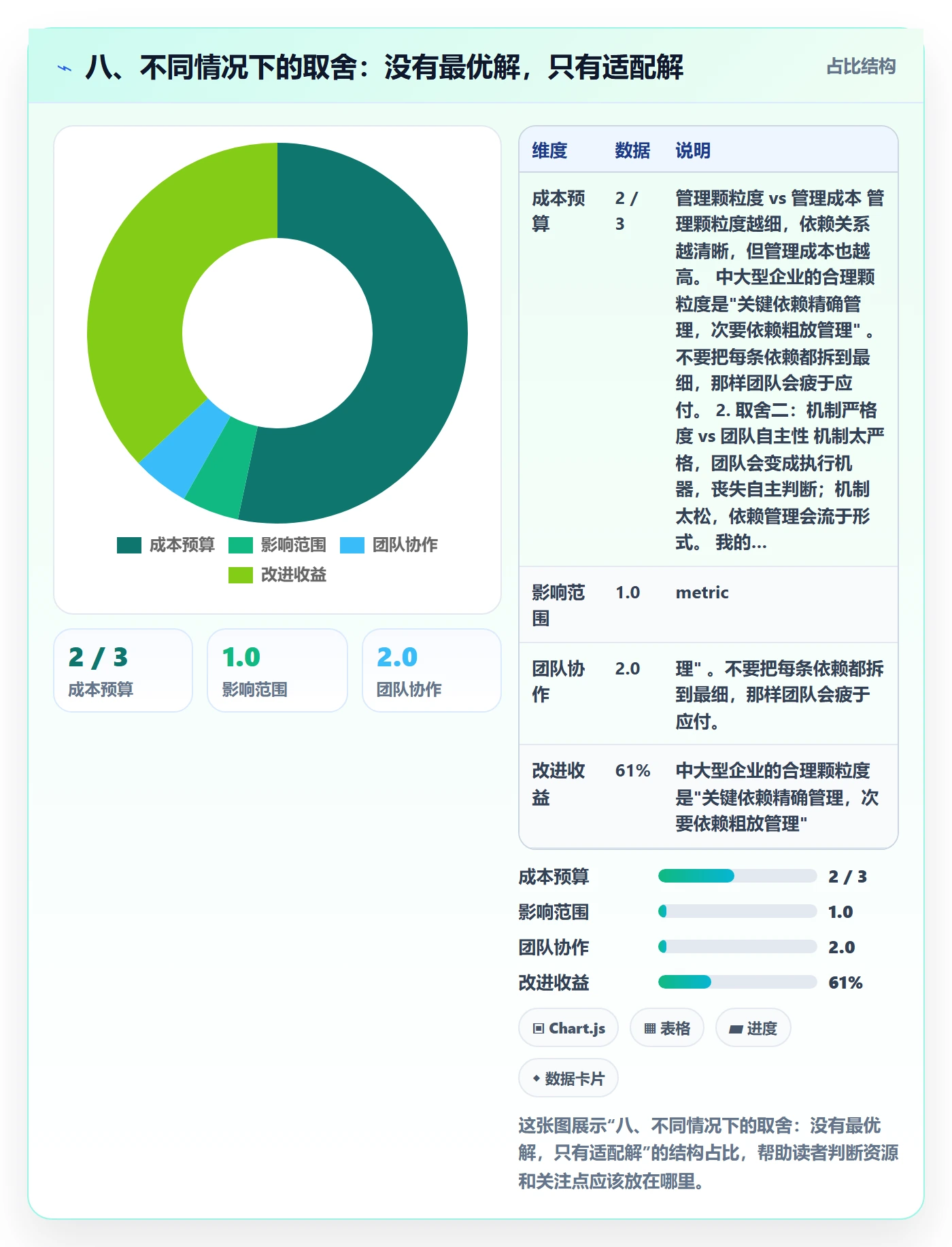 八、不同情况下的取舍:没有最优解,只有适配解