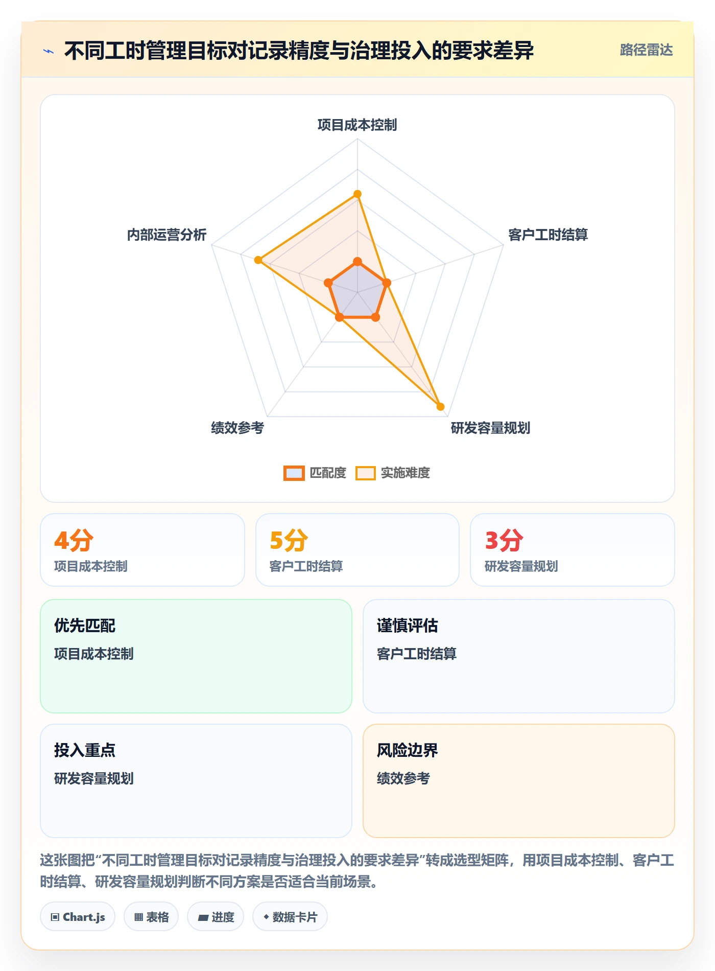 工时表任务工时教程:企业管理者风险控制,避坑指南