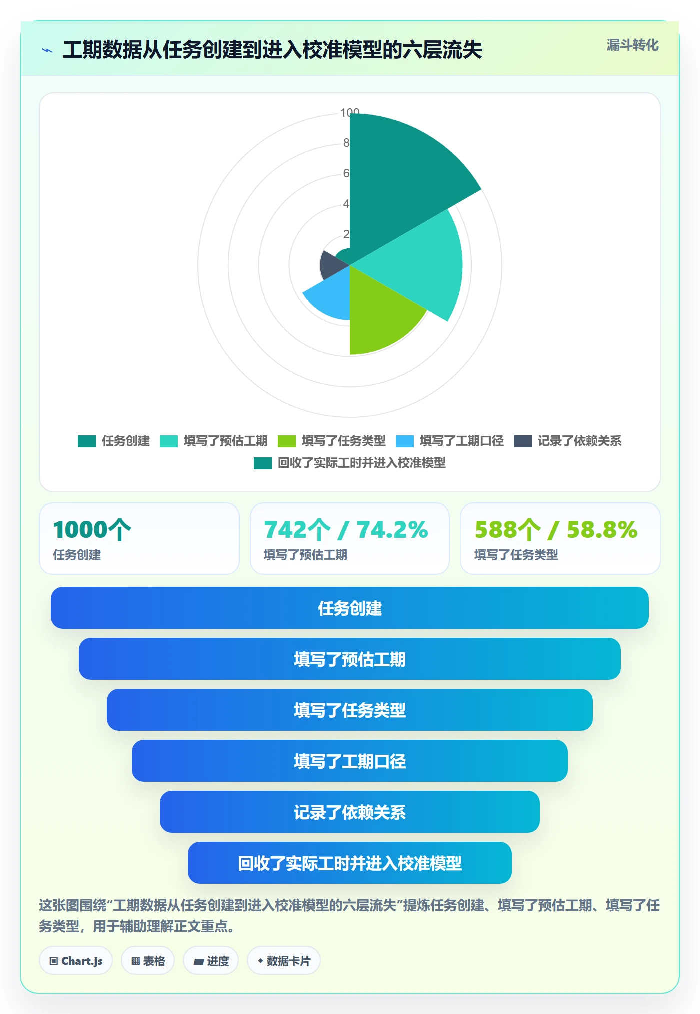 预计工期最佳实践:PMO任务属性效率提升,常见问题