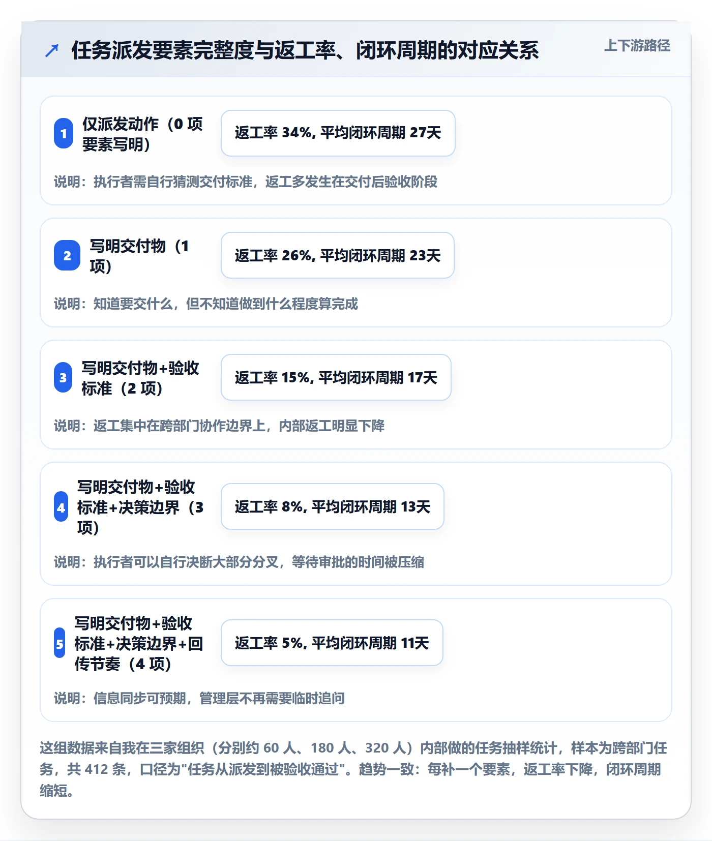 派发最佳实践：管理层任务分派实操方法，常见问题
