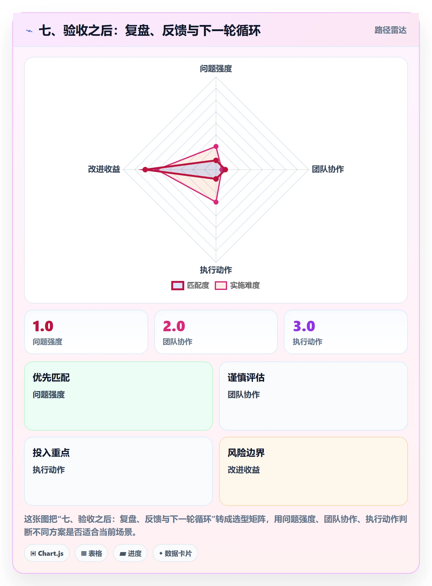 七、验收之后:复盘、反馈与下一轮循环