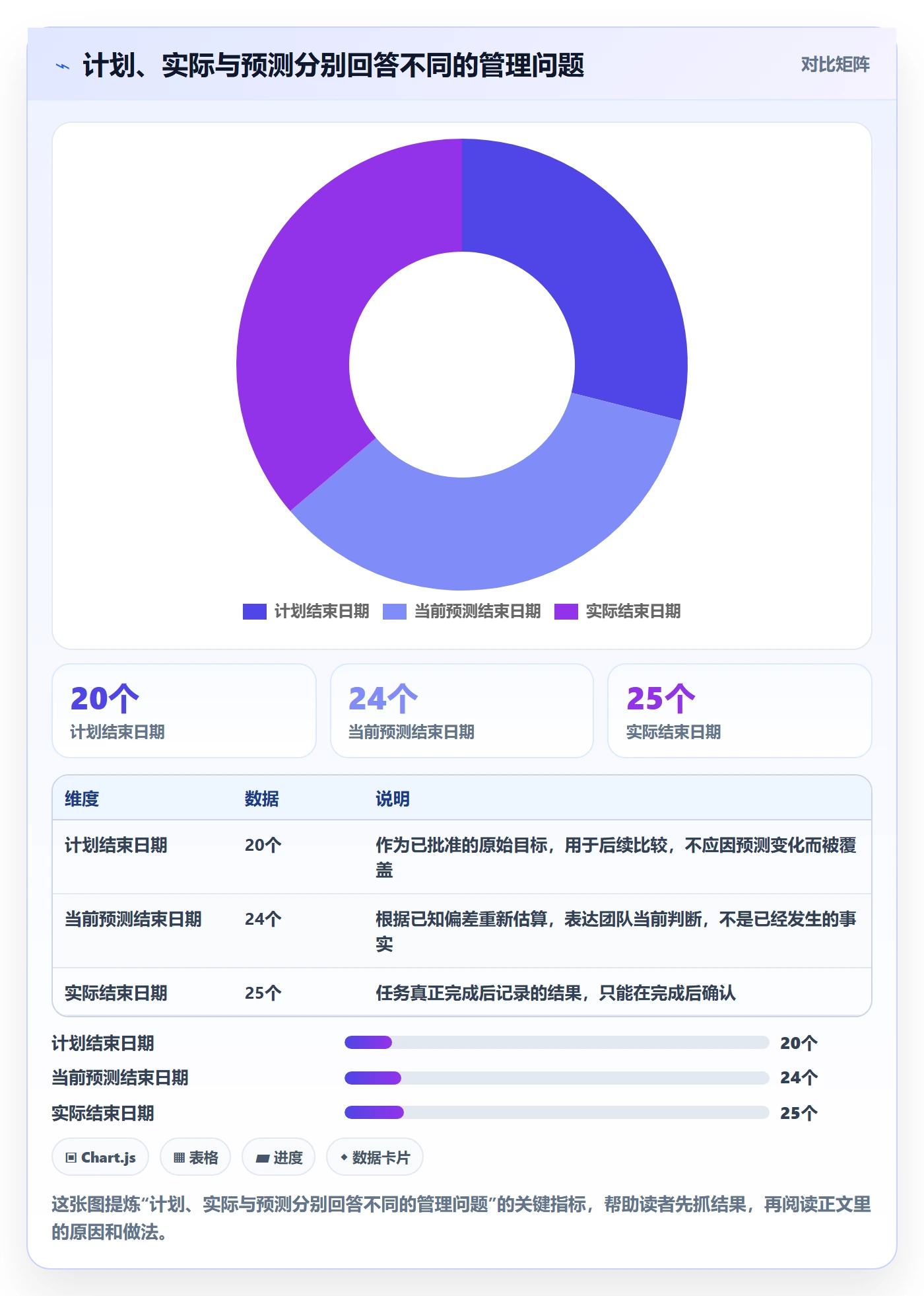 实际时间最佳实践：管理层甘特图协同管理，常见问题