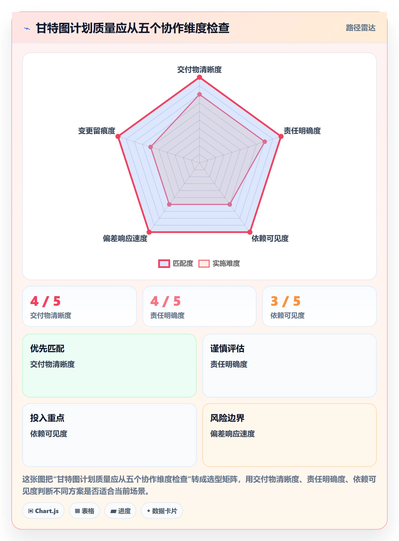 计划时间落地方案：产品经理开展甘特图的协同管理案例解析