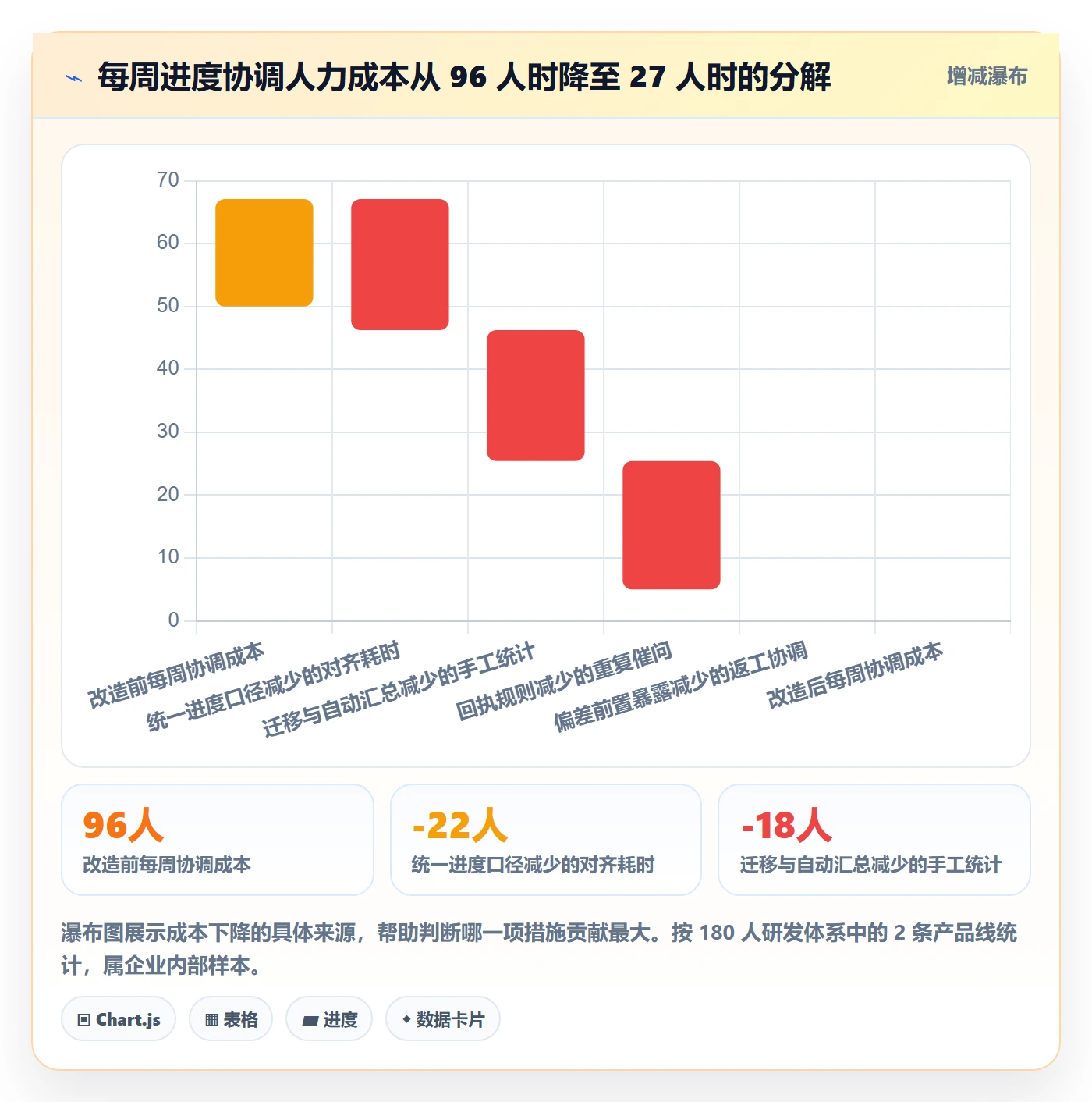 进度更新怎么做？企业管理者协同管理：进度管理从0到1