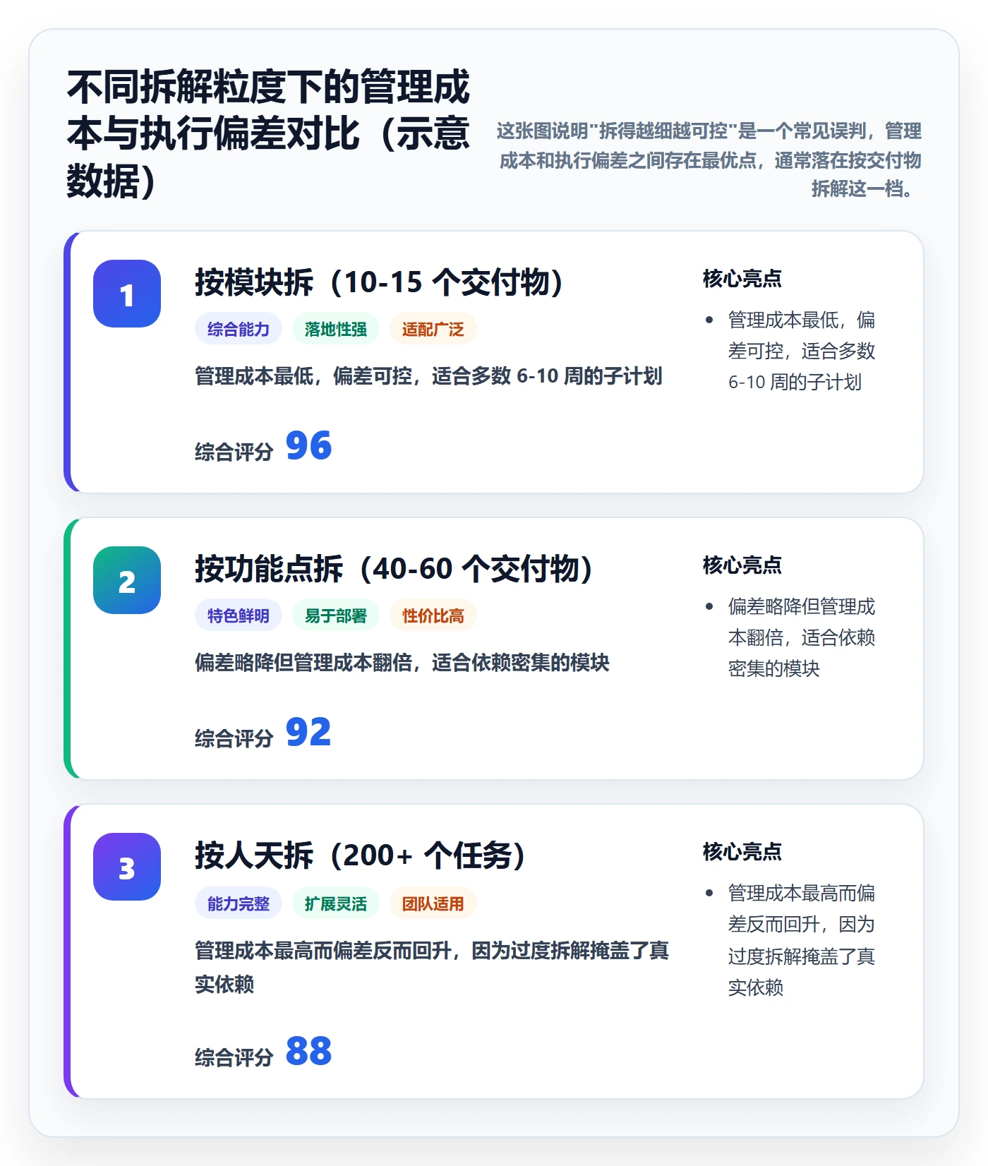 子计划实操方法：产品经理提升项目规划效率的入门指南方法与模板