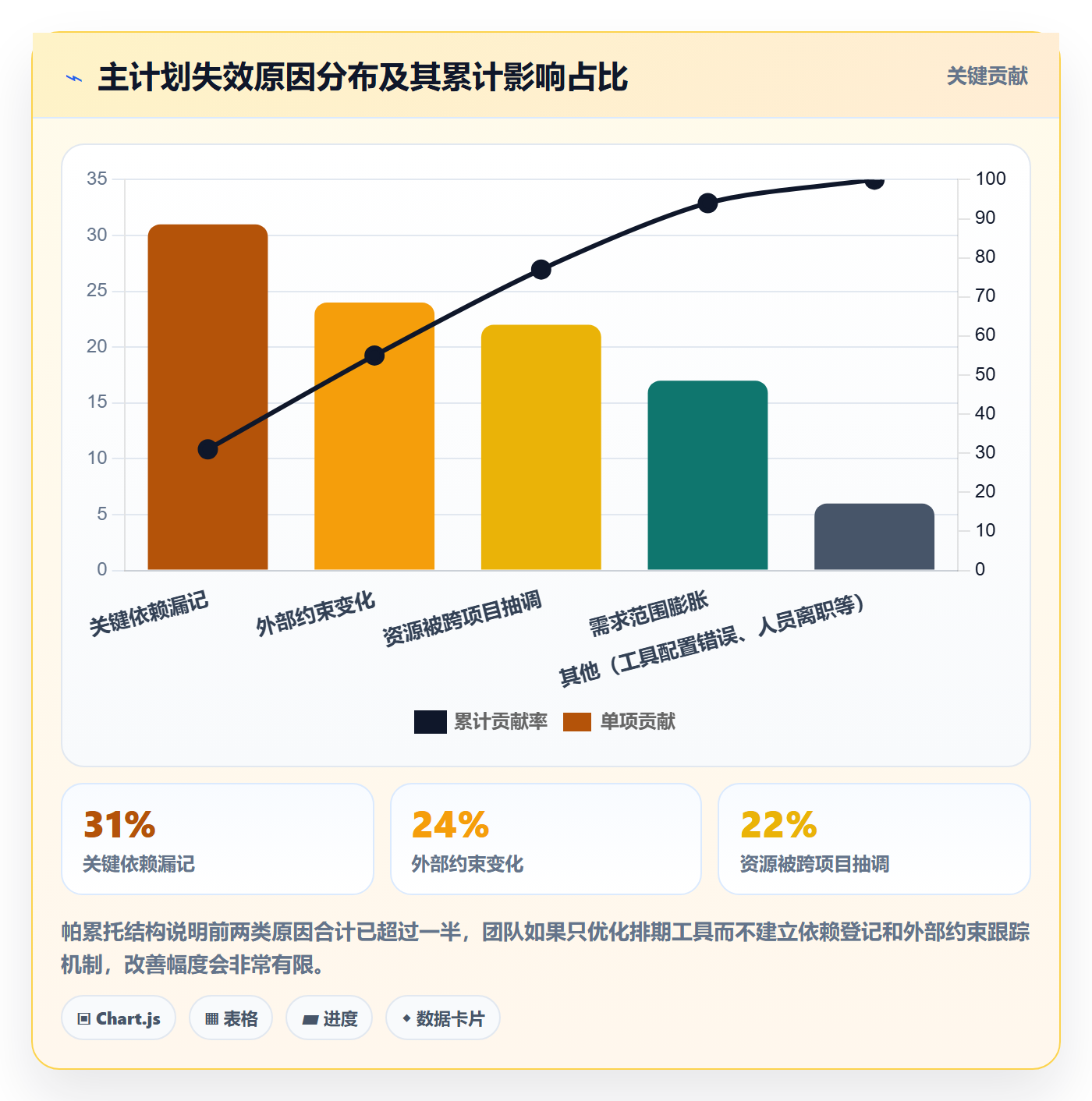 主计划最佳实践：项目经理项目规划入门指南，常见问题