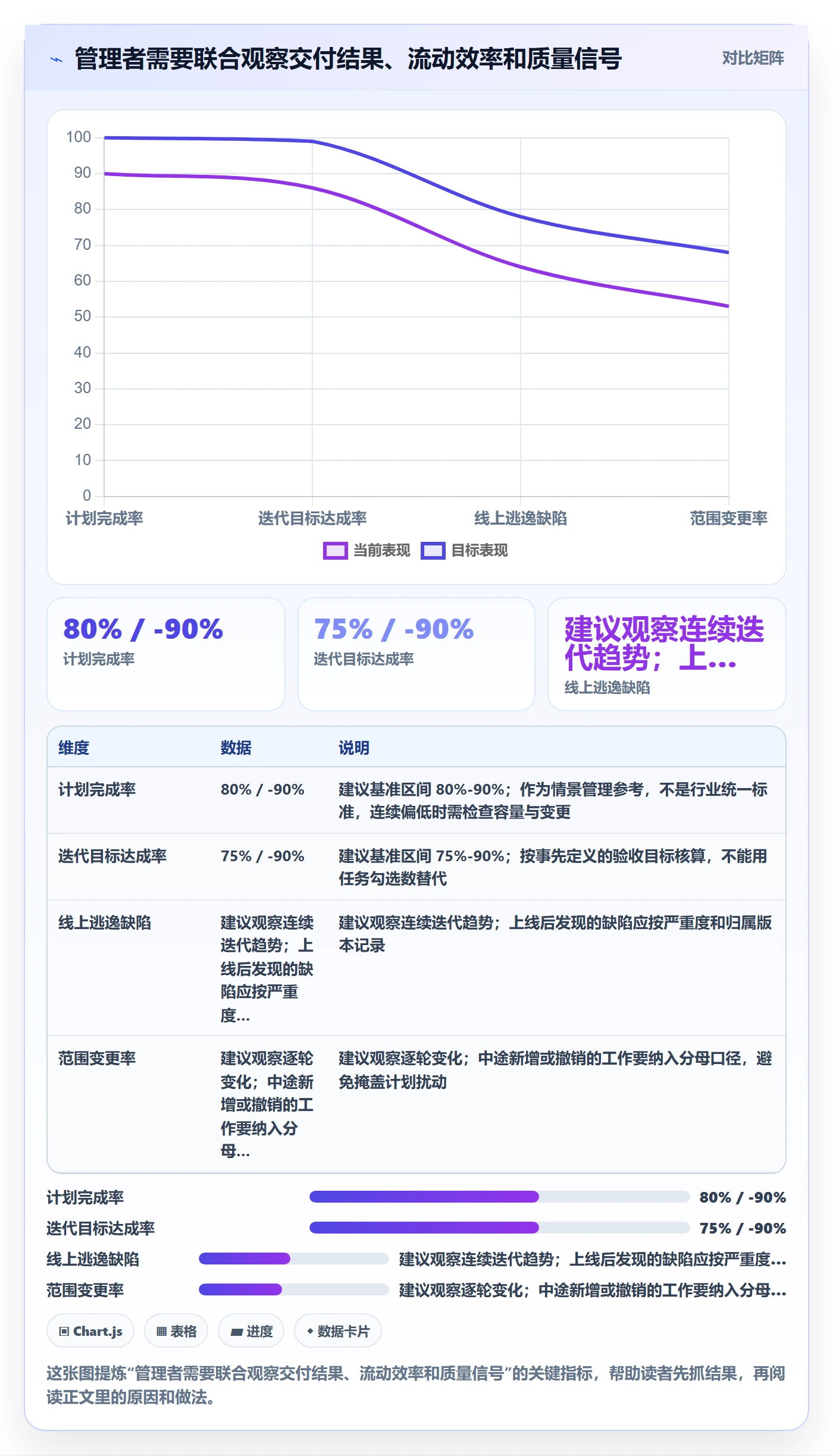 迭代计划流程与规范：企业管理者迭代管理数据分析关键指标