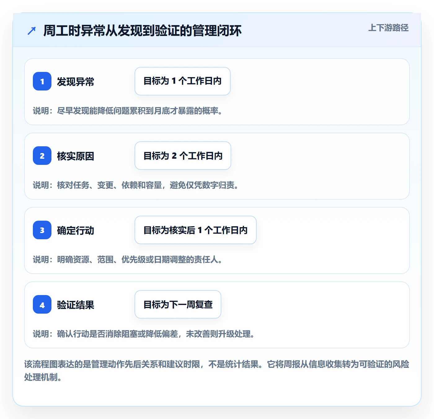 工时表周报工时教程：项目成员风险控制，避坑指南