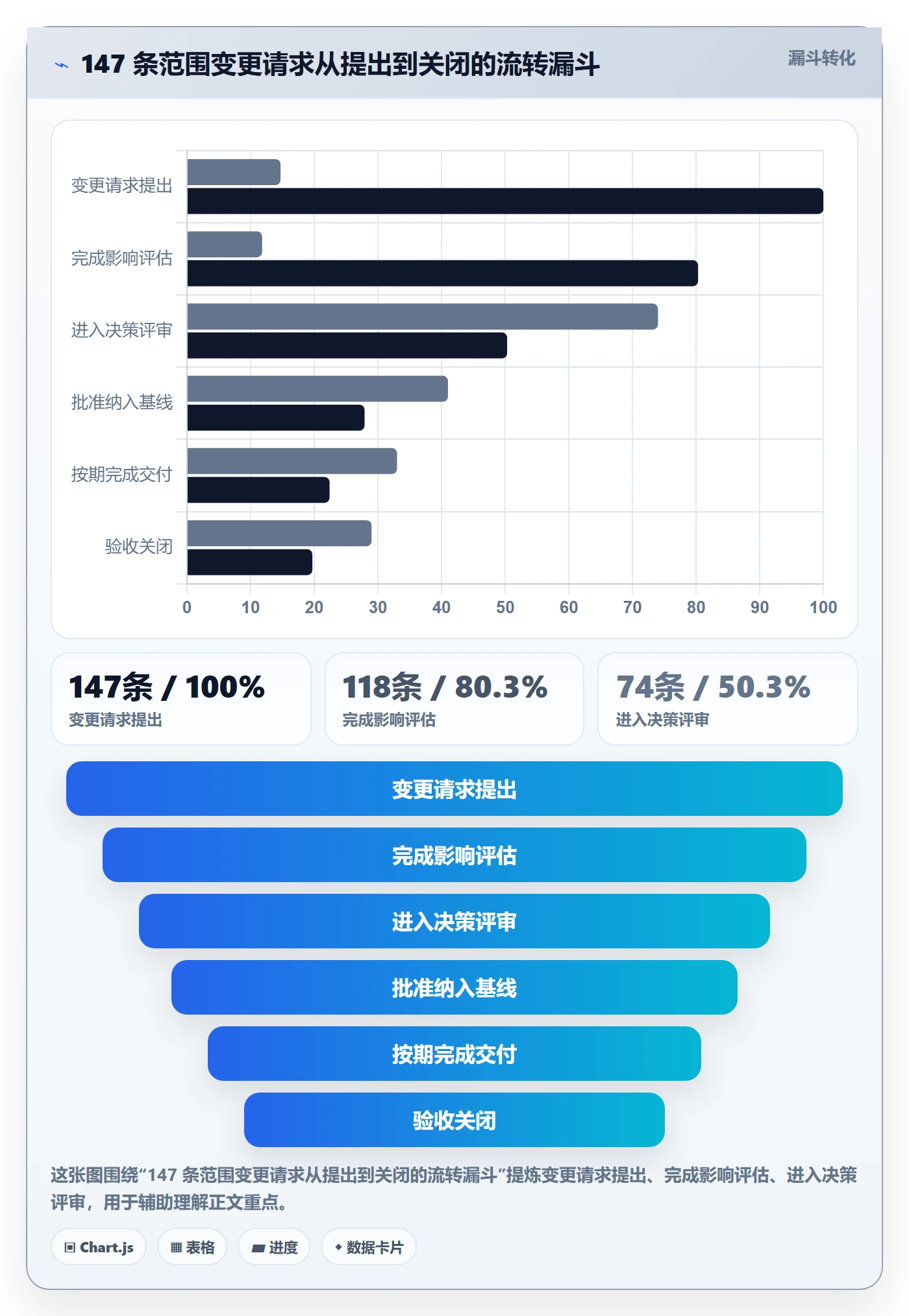 范围边界流程与规范：管理层项目范围流程优化关键指标