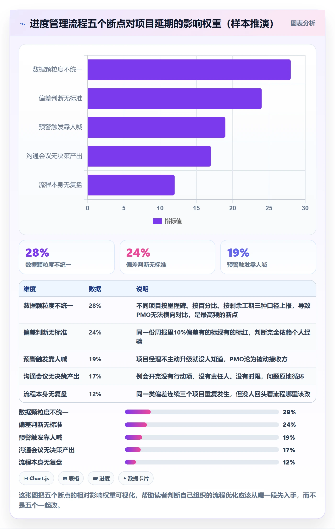 实际进度实操方法：PMO提升进度管理效率的流程优化方法与模板