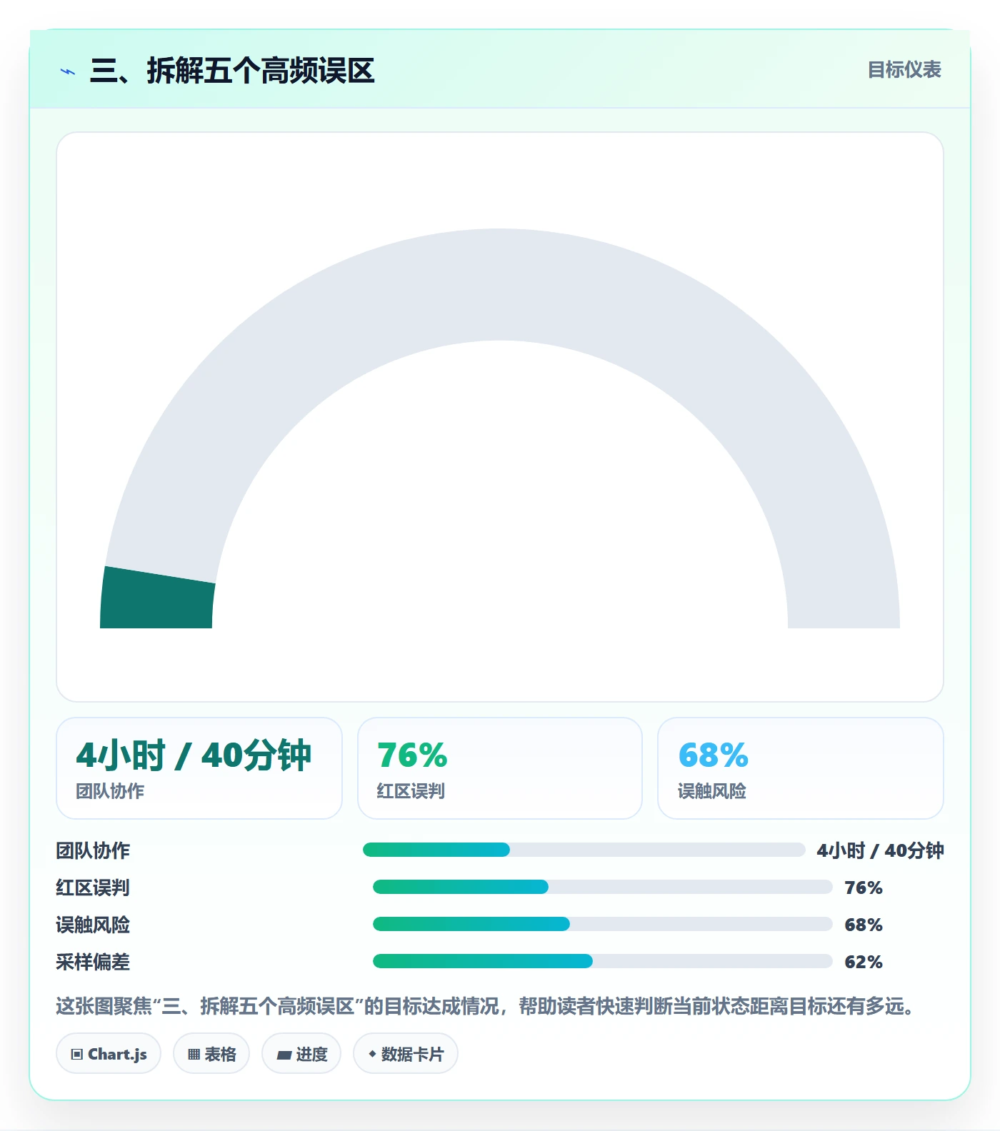 三、拆解五个高频误区