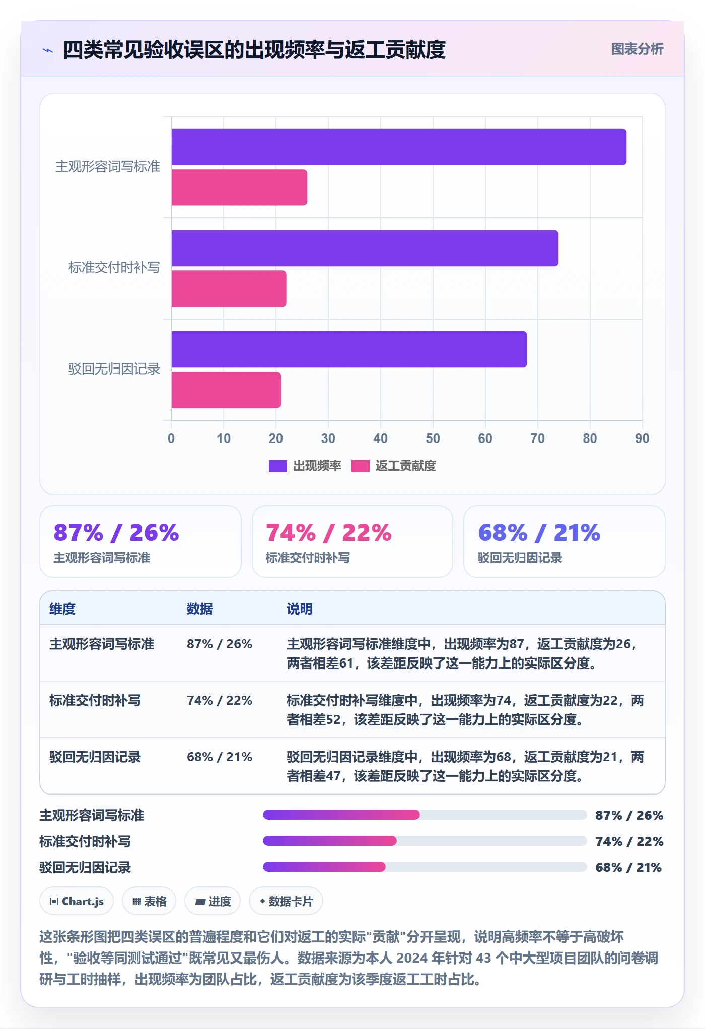 返工怎么做?项目经理数据分析:任务验收从0到1