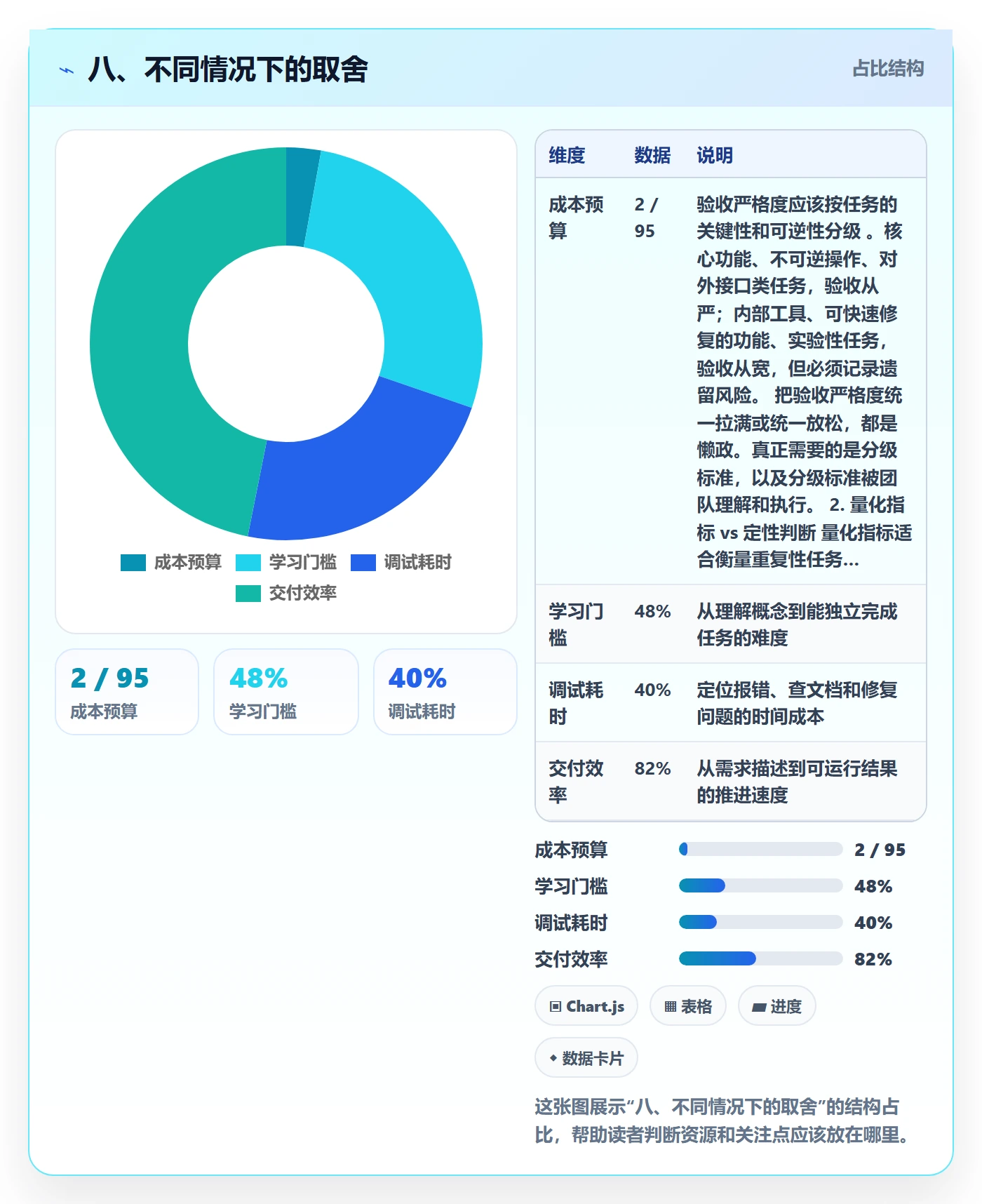 八、不同情况下的取舍