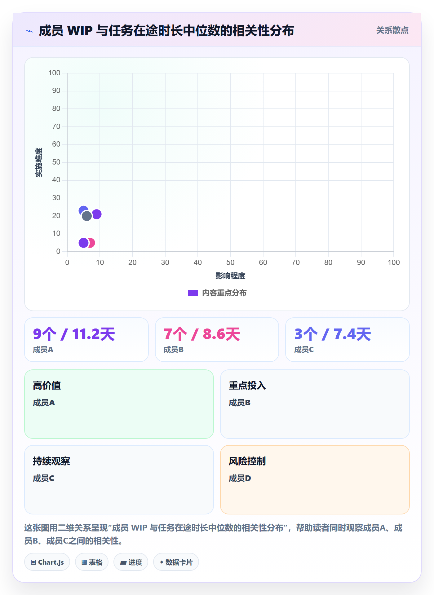 进度管理如何做好阶段进度?项目成员数据分析与操作步骤