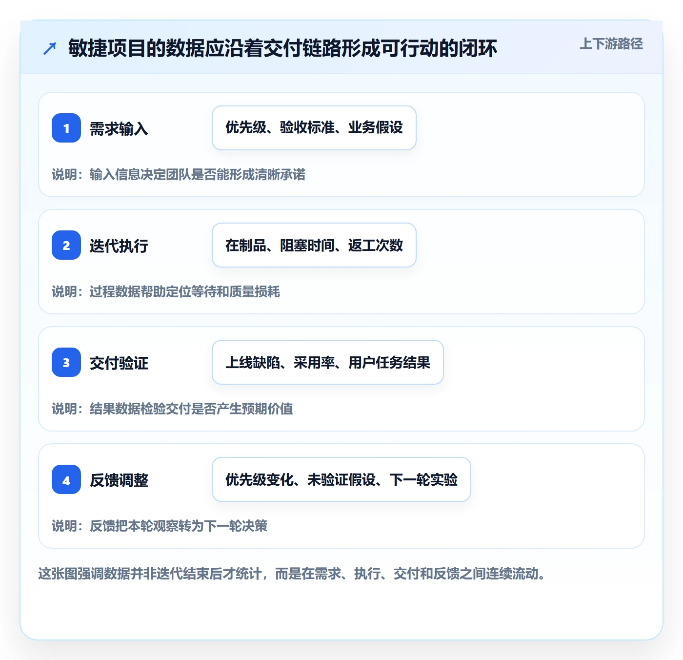 敏捷管理指南：实施团队如何做好敏捷项目，数据分析全流程