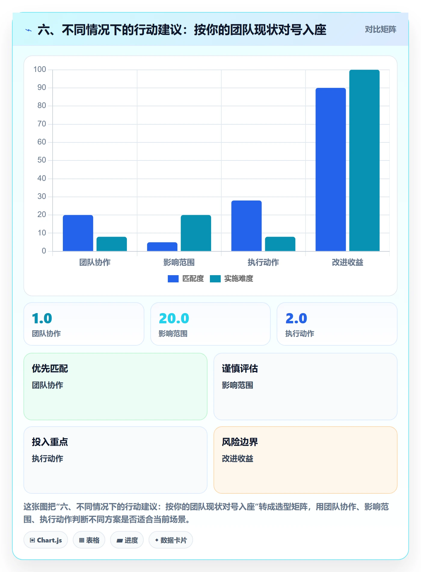 六、不同情况下的行动建议:按你的团队现状对号入座