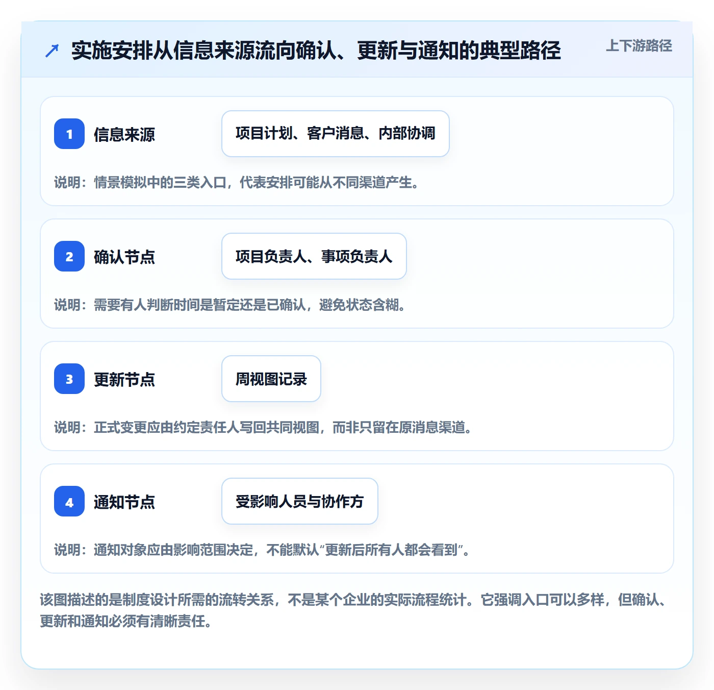 周视图落地方案:实施团队开展日历视图的制度设计案例解析