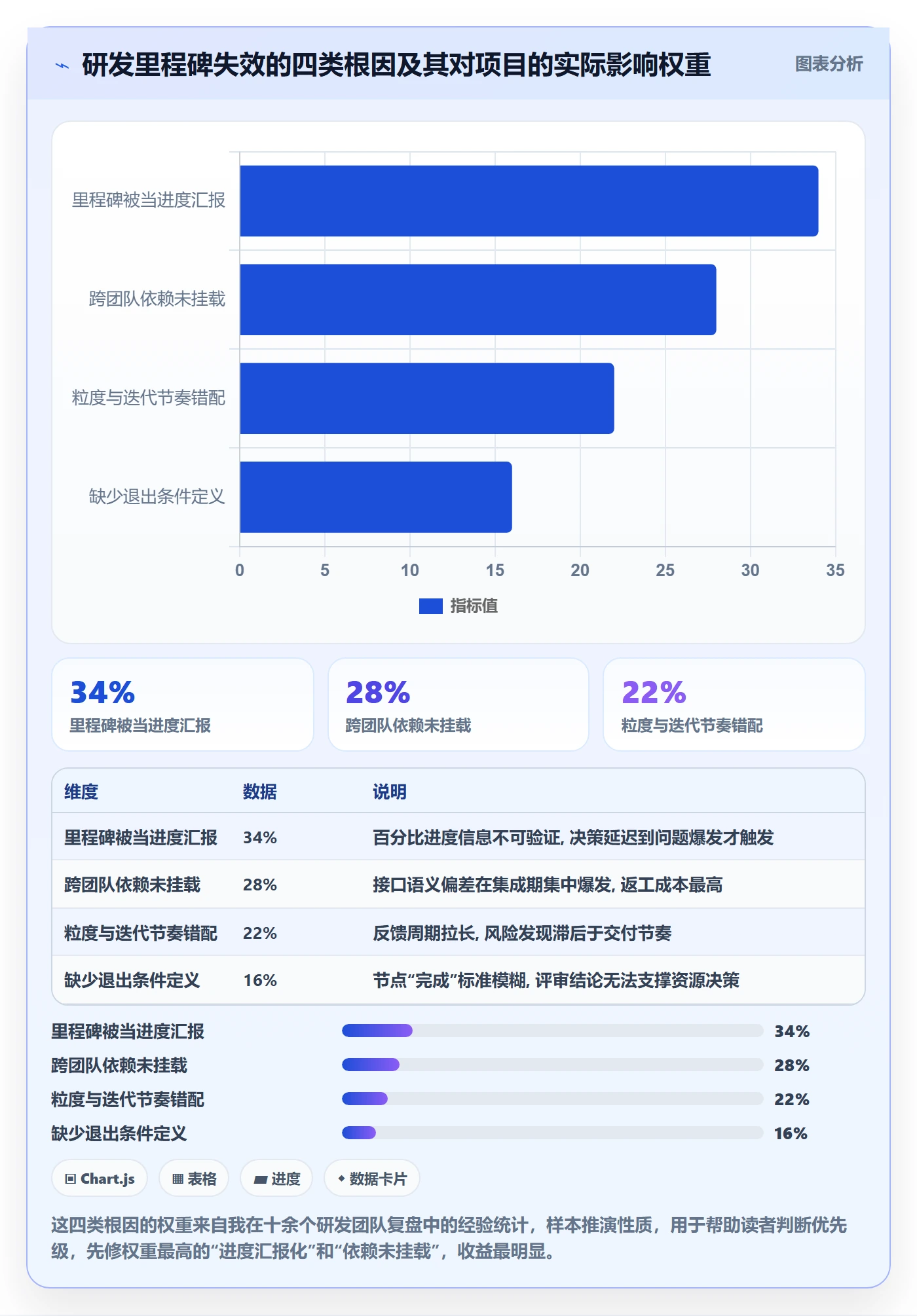 里程碑里程碑计划教程：研发团队落地方案，避坑指南