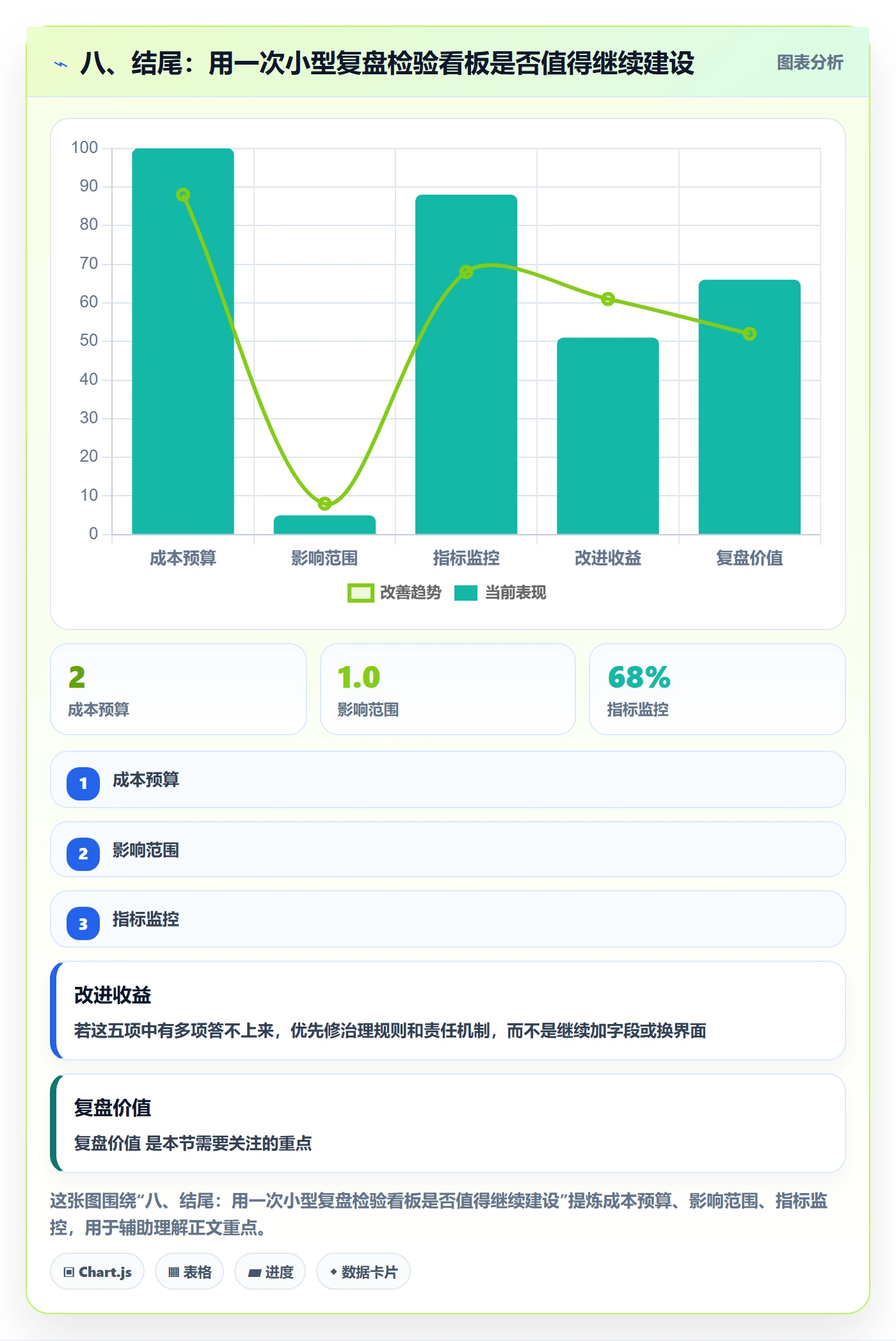 八、结尾:用一次小型复盘检验看板是否值得继续建设