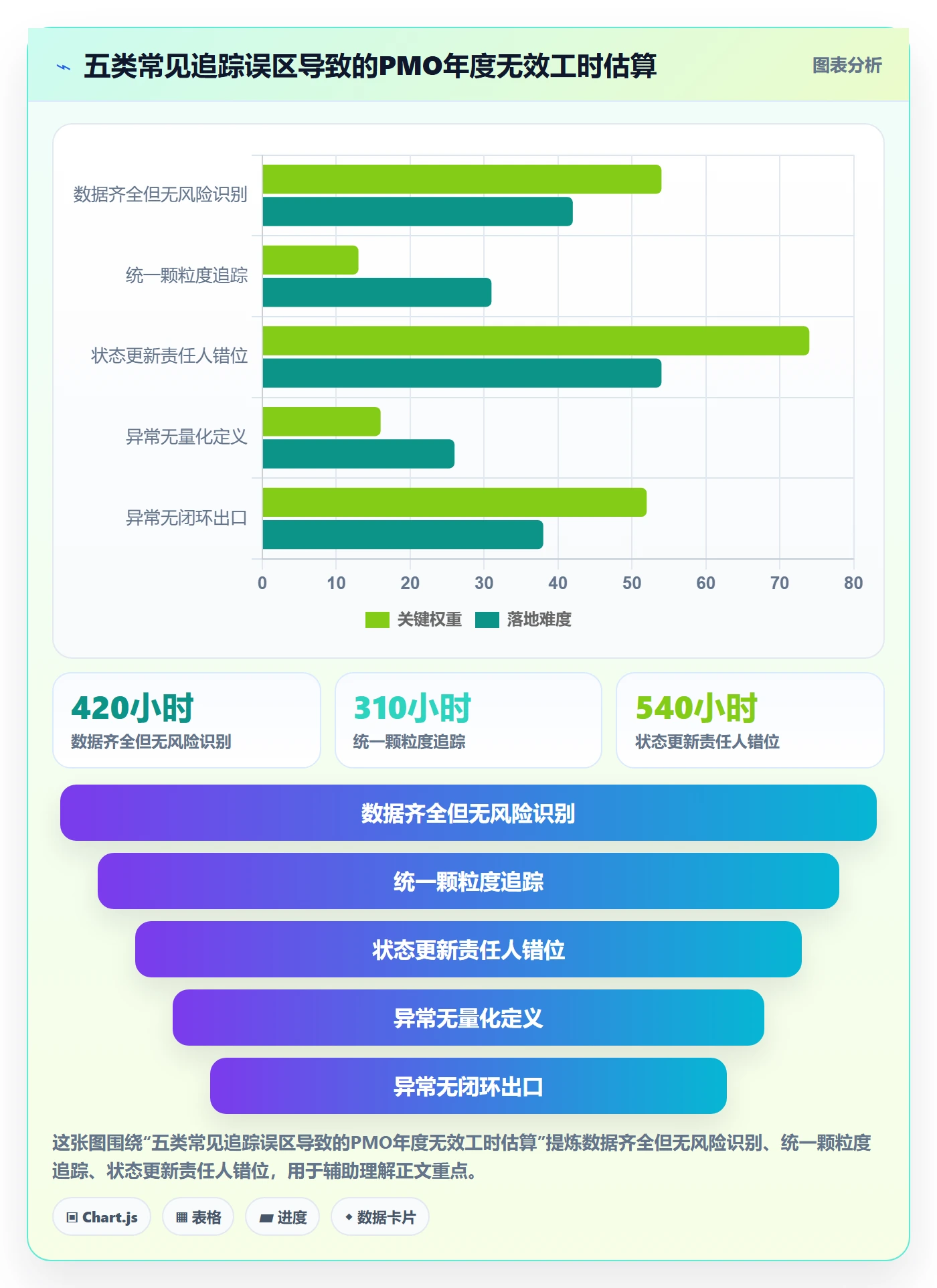 追踪实操方法:PMO提升进度跟踪效率的风险控制方法与模板