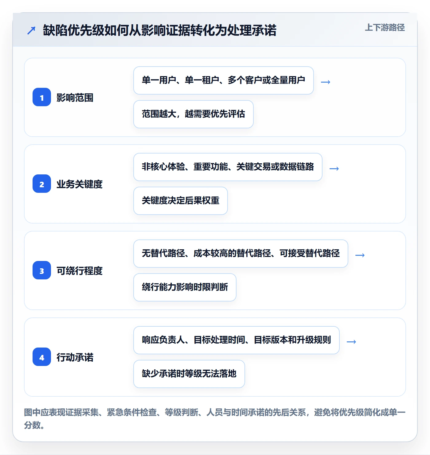 优先级管理指南：实施团队如何做好Bug / 缺陷，落地方案全流程