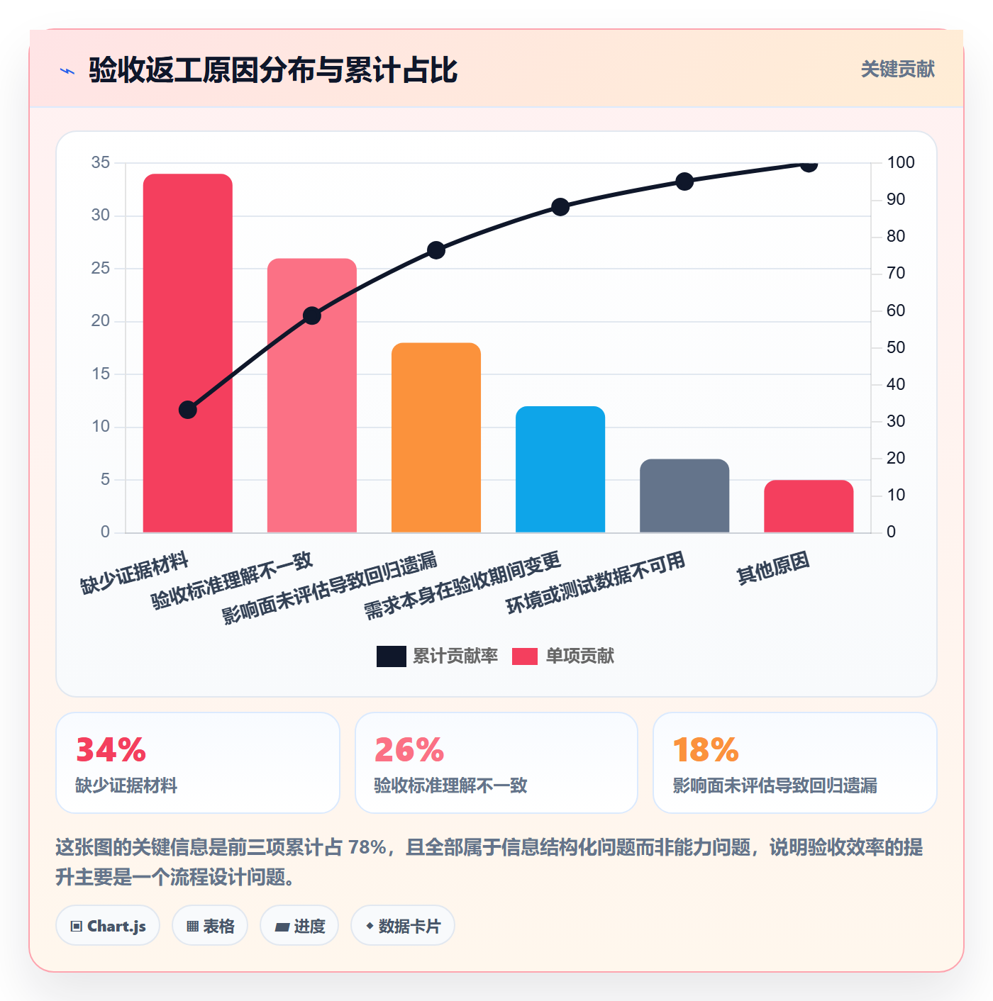 确认完成实操方法:PMO提升任务验收效率的协同管理方法与模板