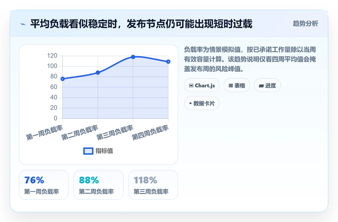 超负荷最佳实践:实施团队资源负载协同管理,常见问题