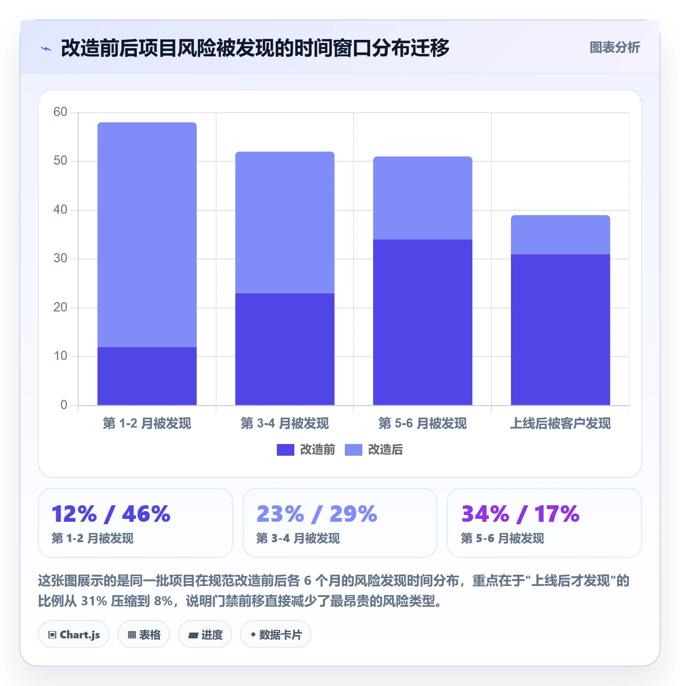 阶段划分流程与规范:项目经理项目阶段风险控制关键指标