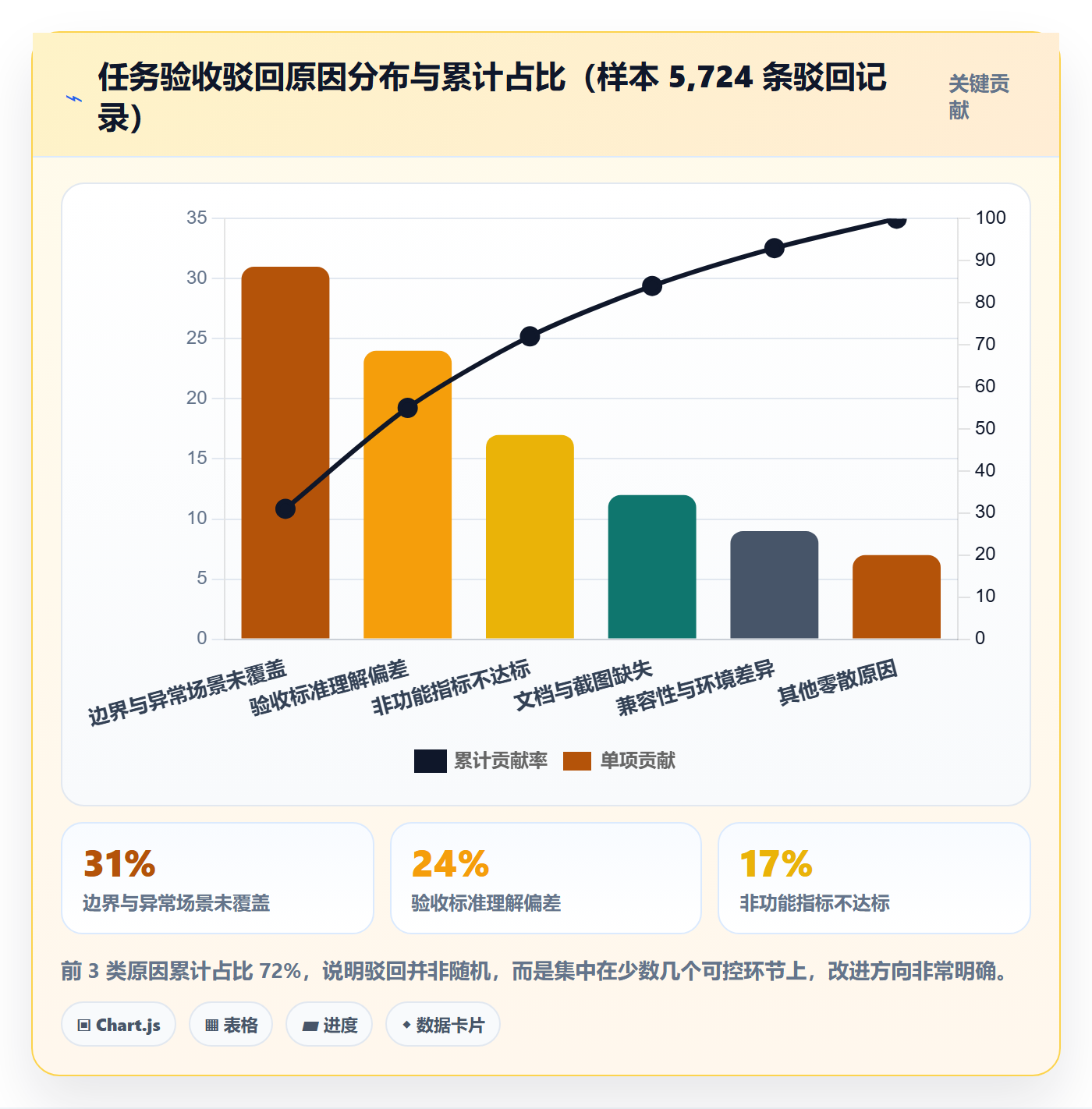 提交最佳实践:研发团队任务验收落地方案,常见问题