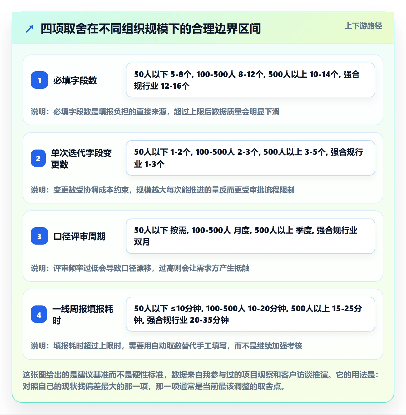 项目模板怎么做?管理层数据分析:项目模板从0到1