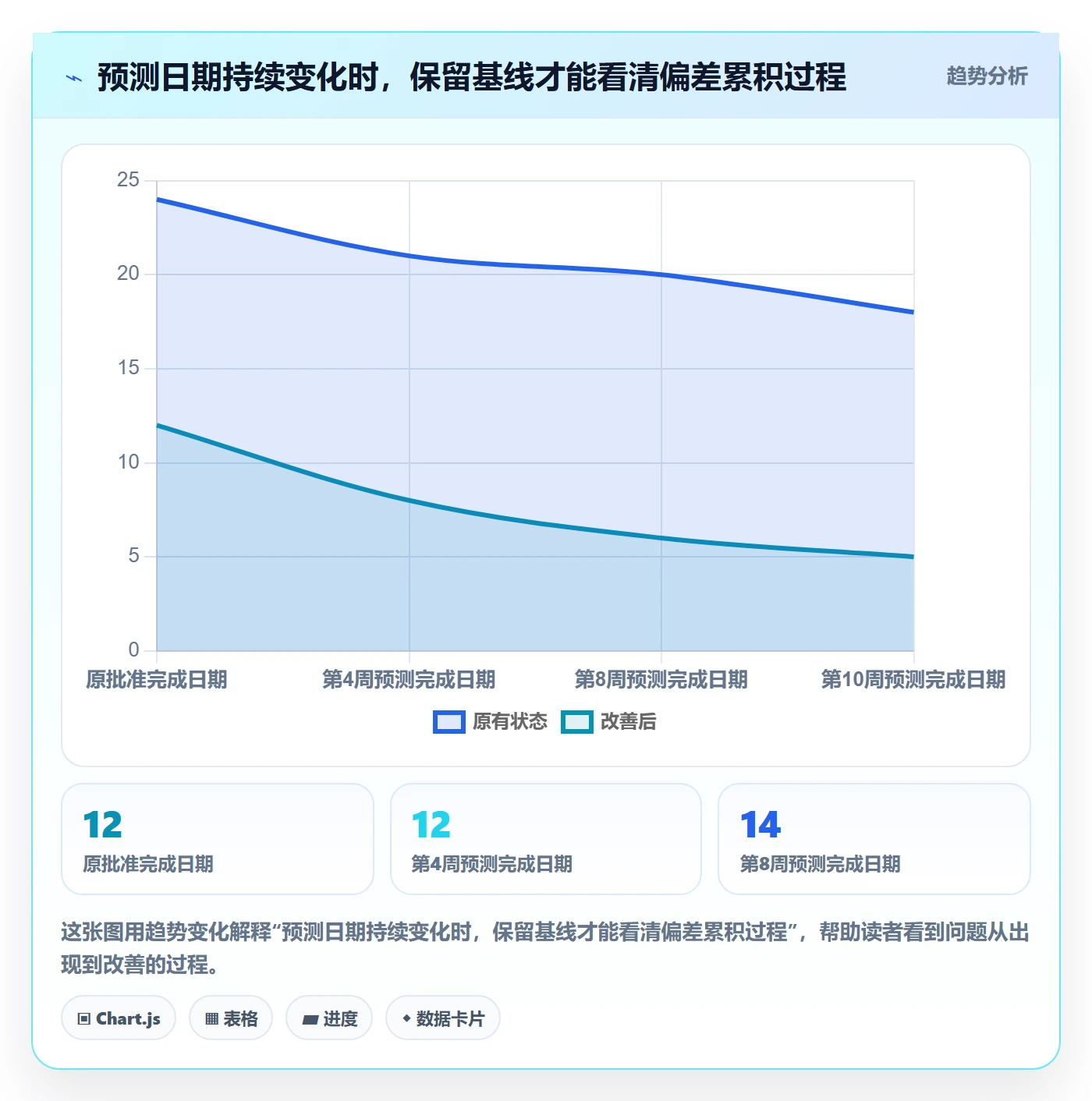 基线对比管理指南:管理层如何做好甘特图,风险控制全流程